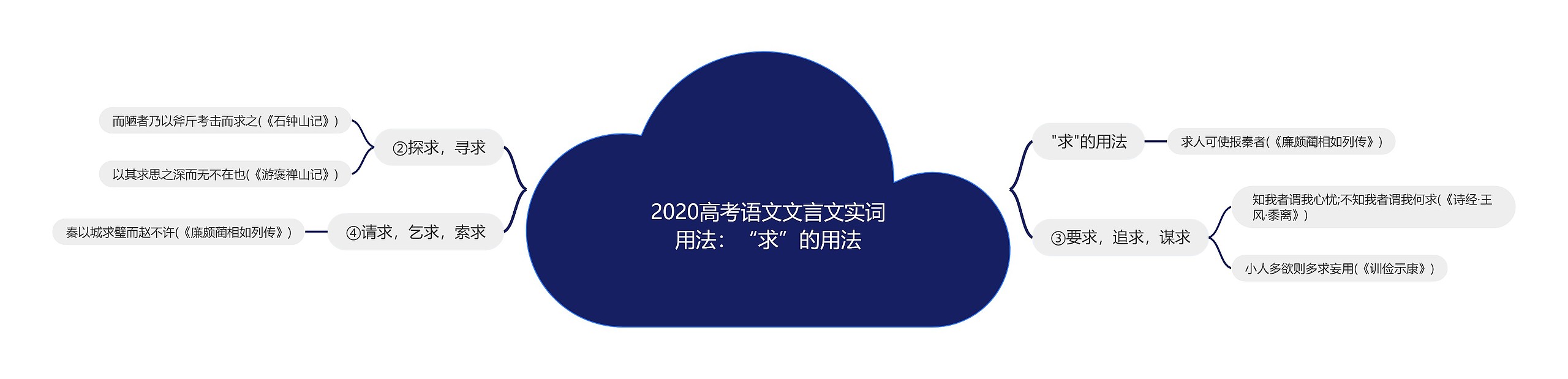 2020高考语文文言文实词用法：“求”的用法