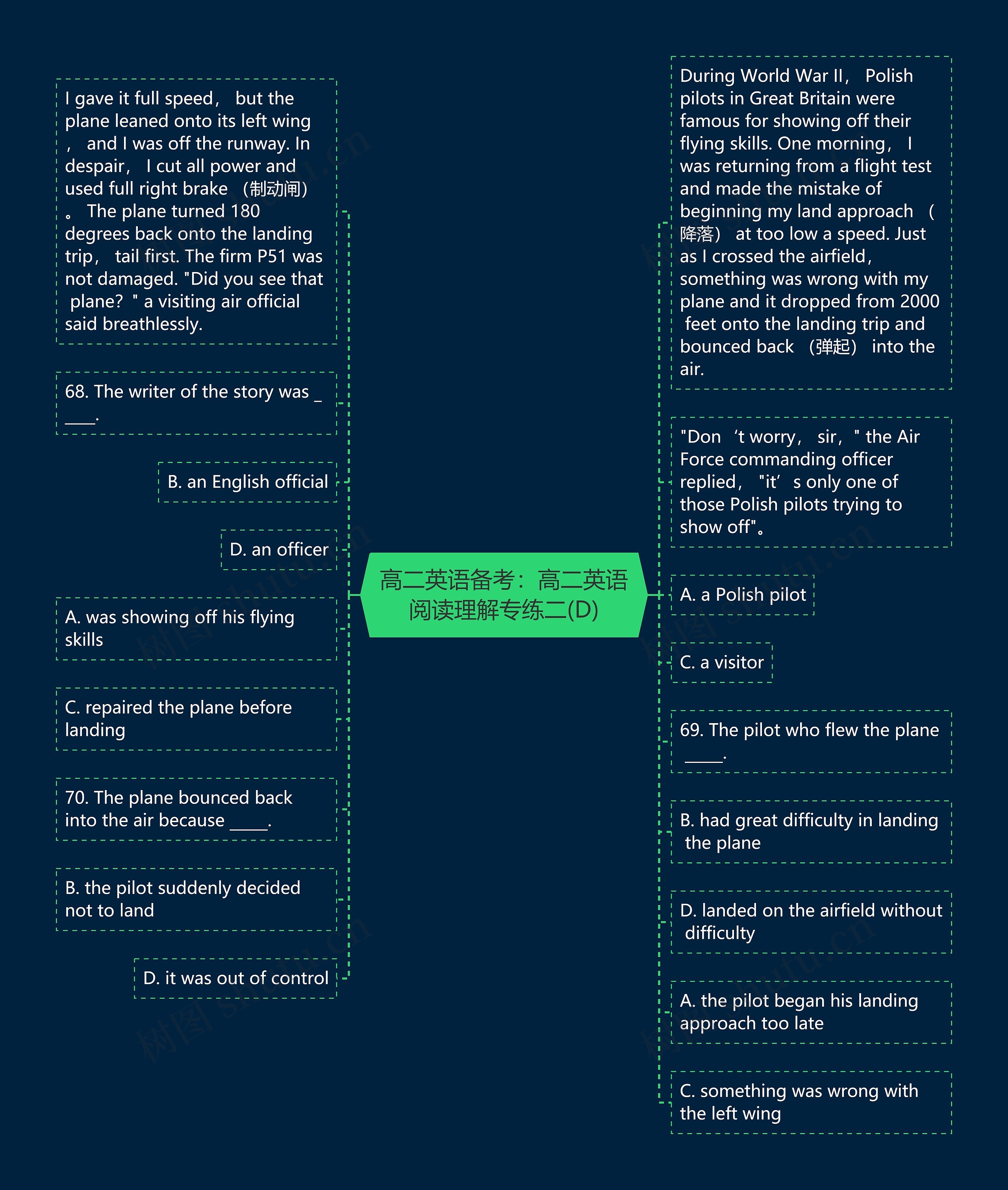 高二英语备考：高二英语阅读理解专练二(D)思维导图