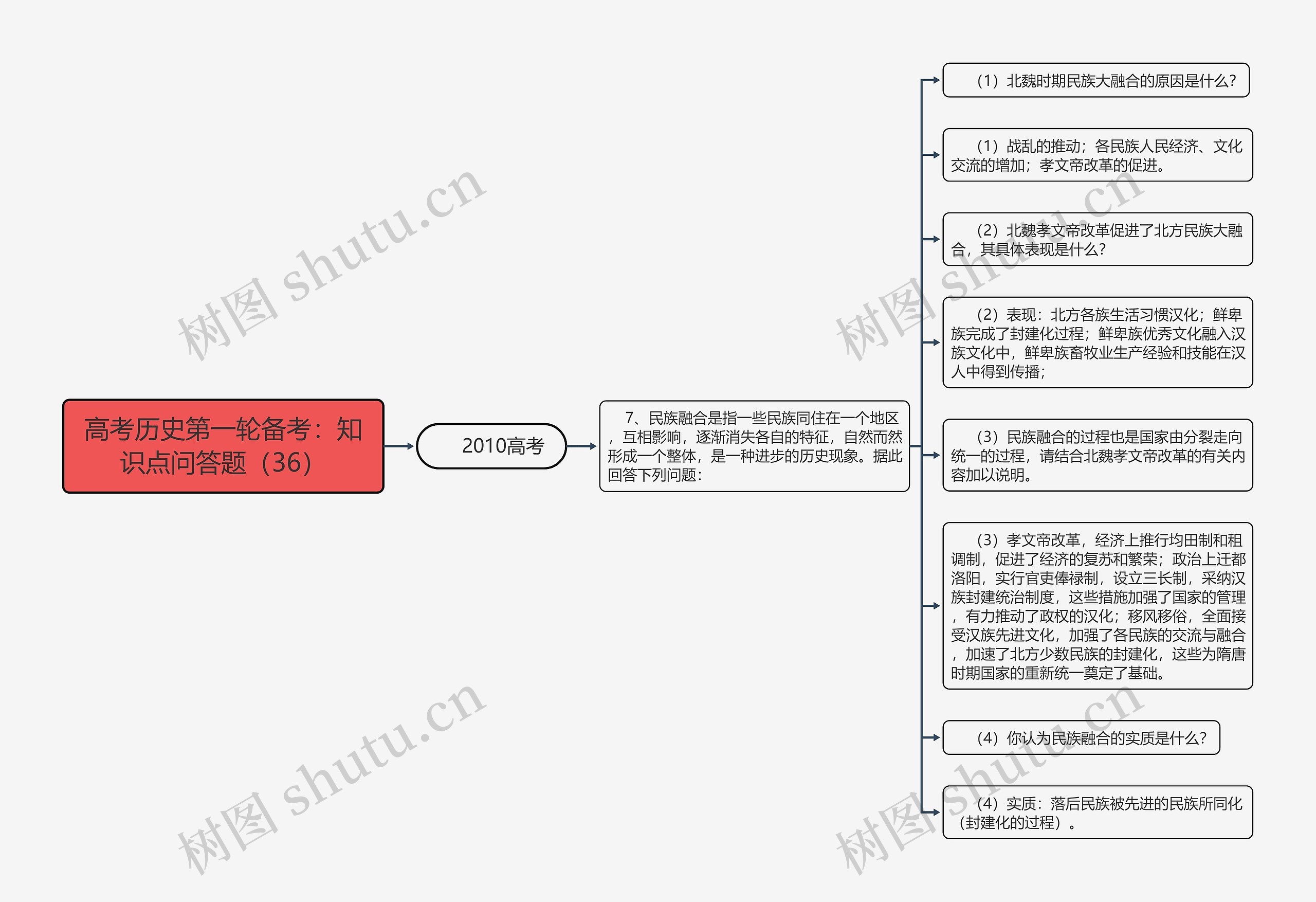 高考历史第一轮备考：知识点问答题（36）思维导图