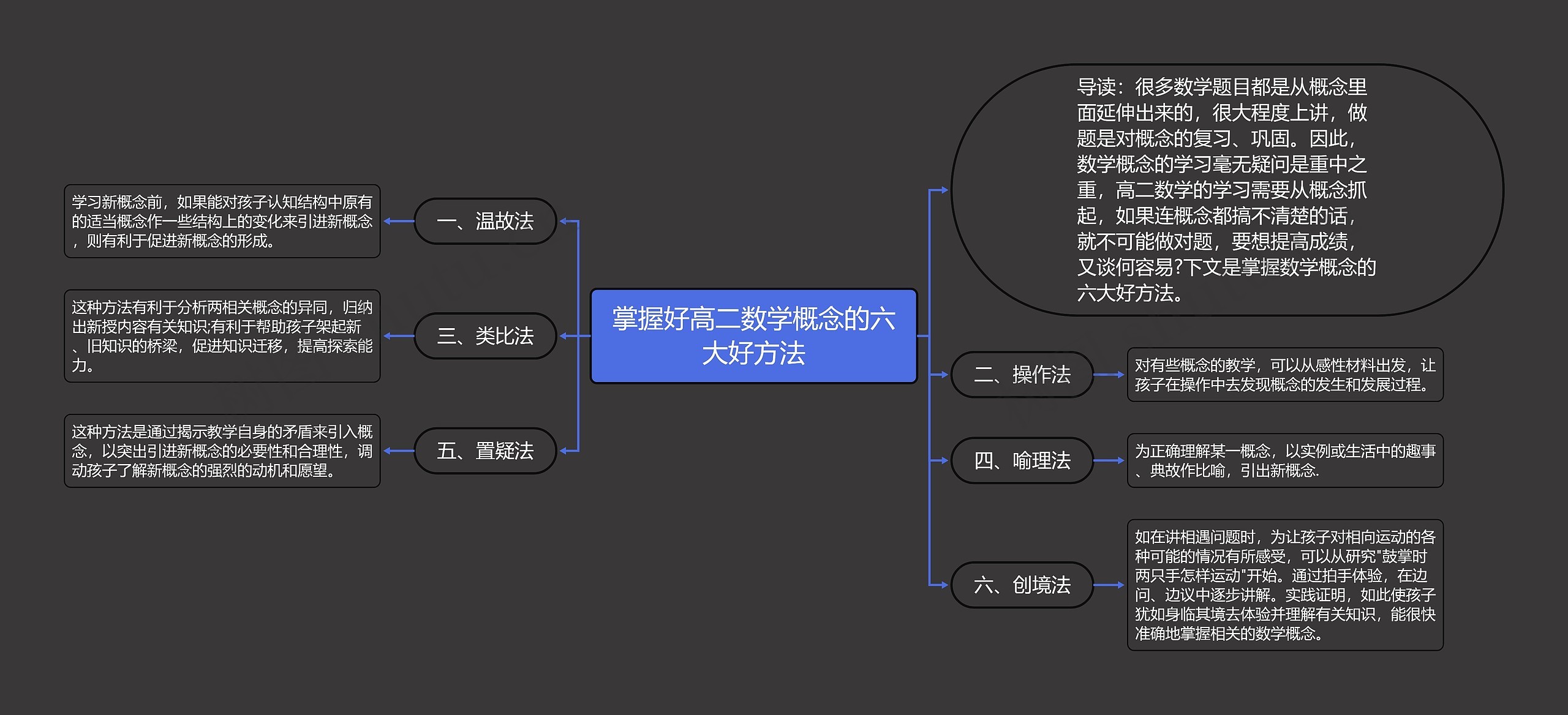 掌握好高二数学概念的六大好方法思维导图