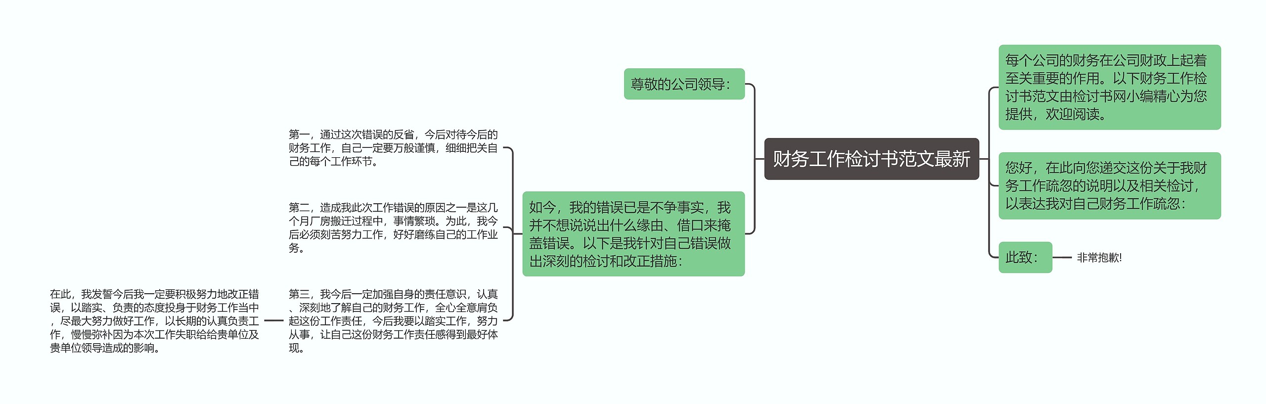 财务工作检讨书范文最新思维导图