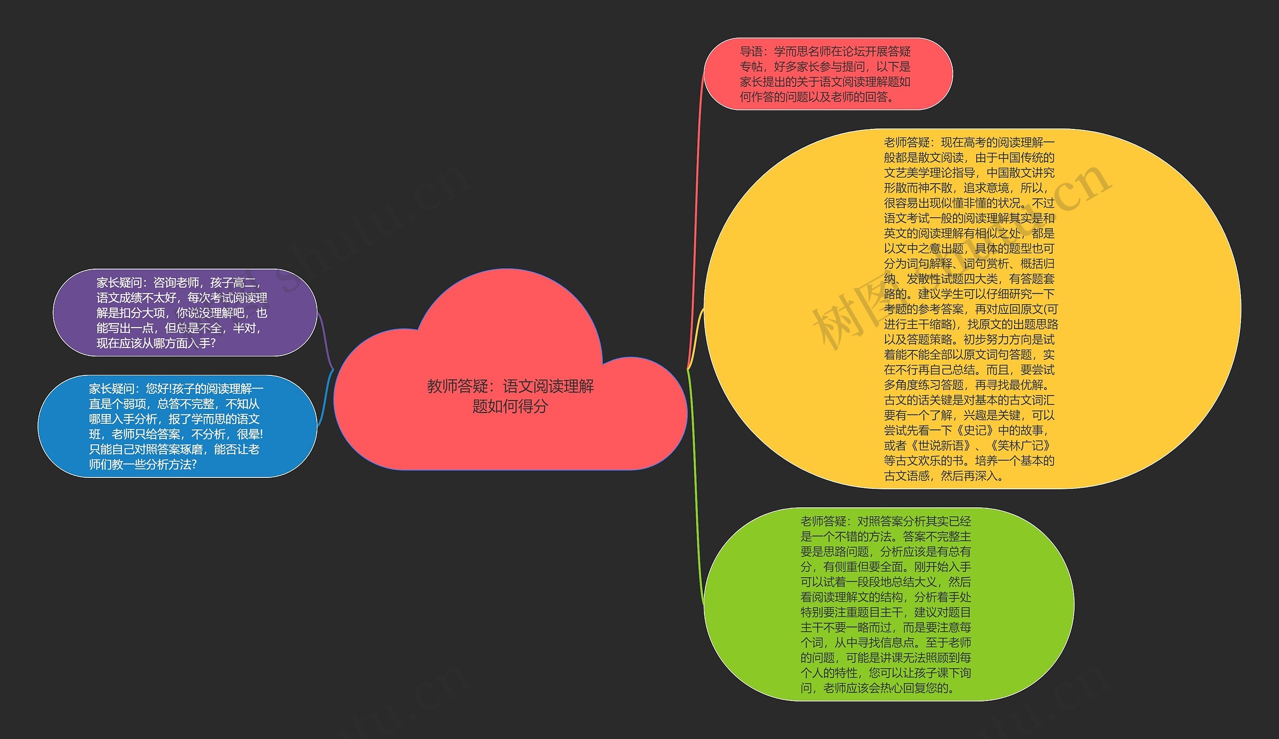 教师答疑:语文阅读理解题如何得分思维导图高清图 教师答疑:语文阅读理解题如何得分思维导图