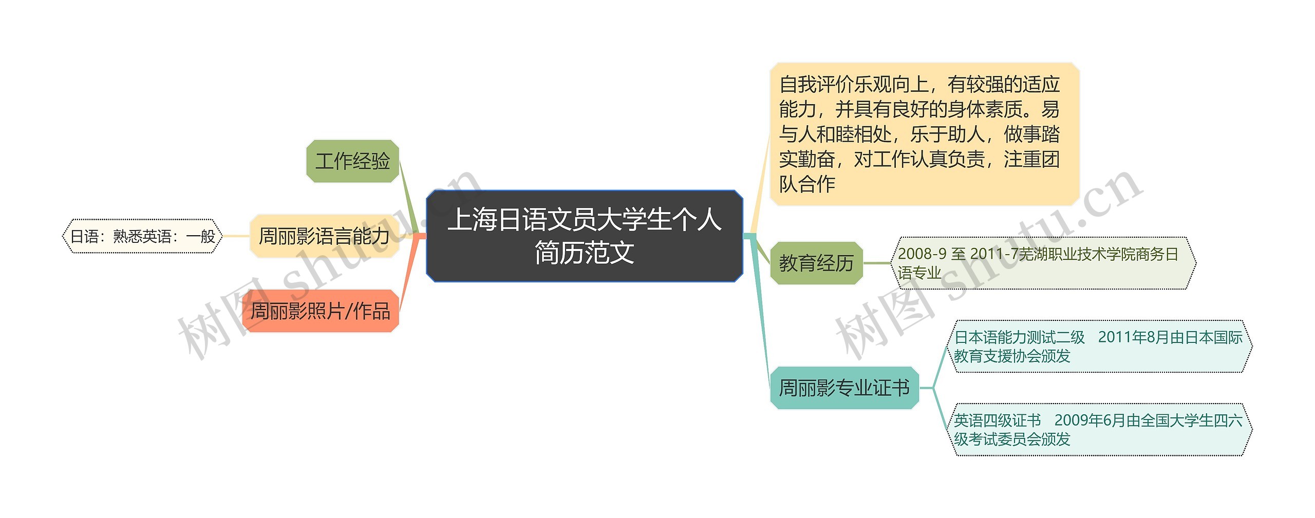 上海日语文员大学生个人简历范文思维导图