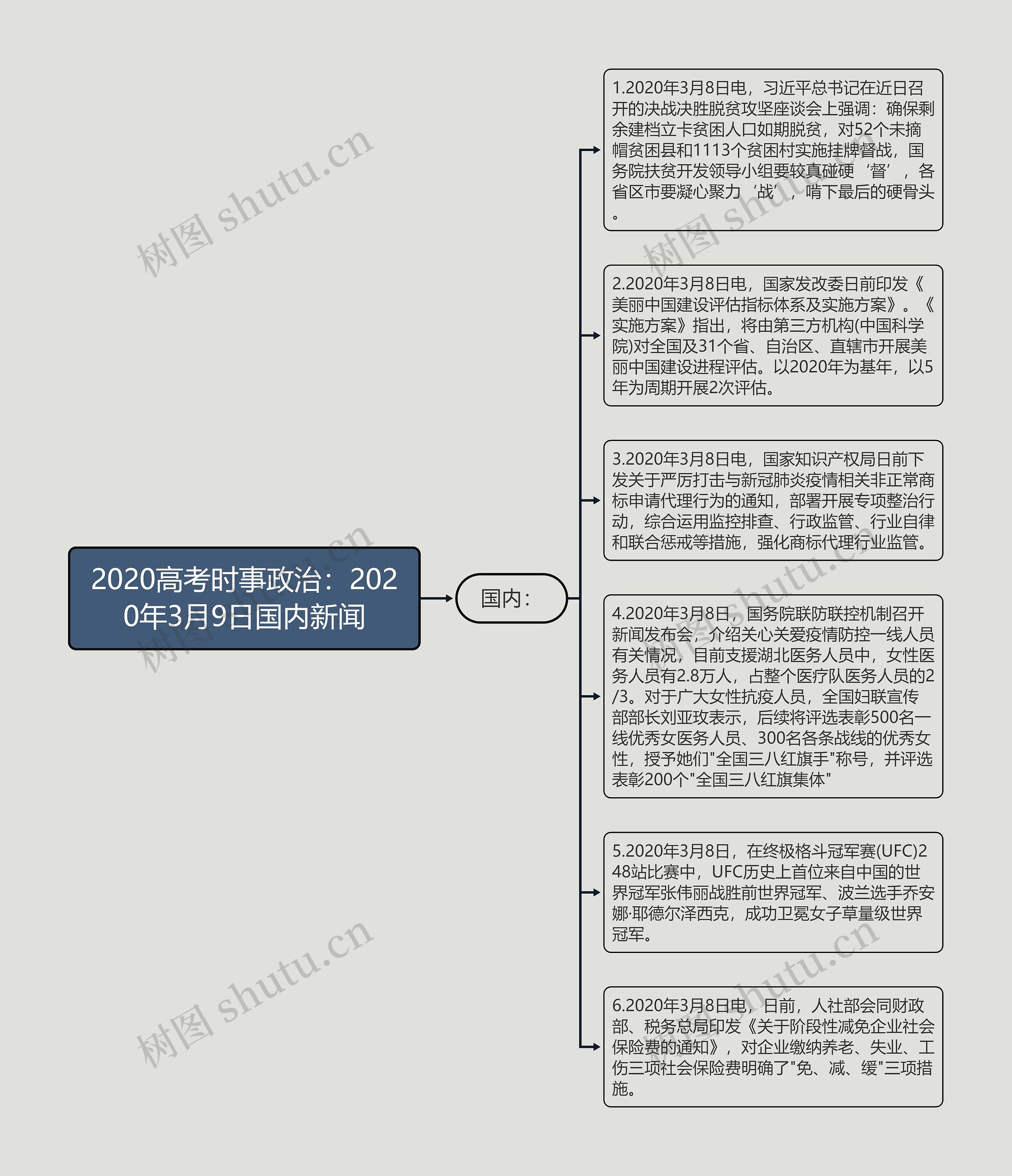 2020高考时事政治：2020年3月9日国内新闻思维导图