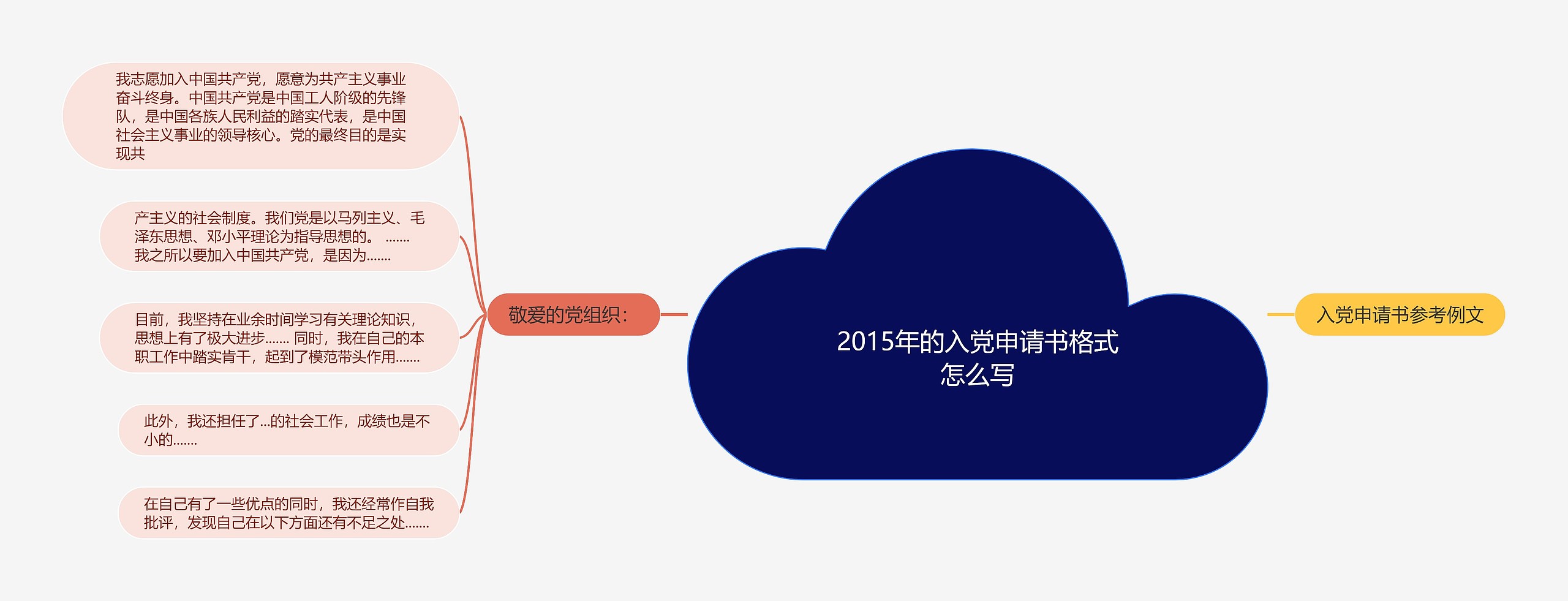 2015年的入党申请书格式怎么写思维导图
