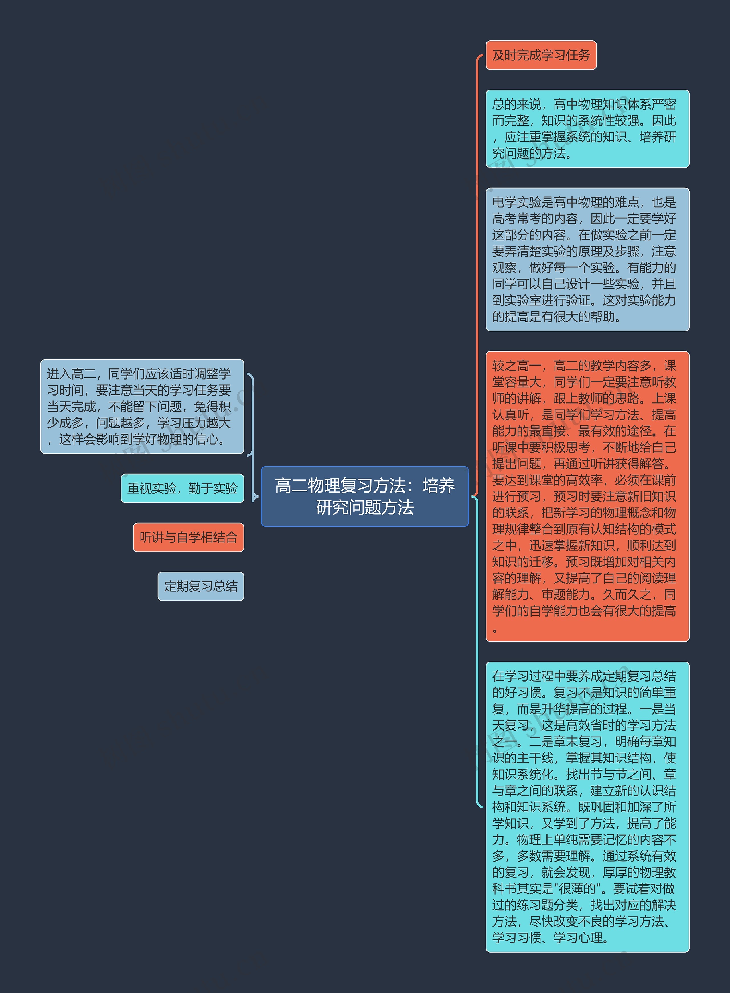 高二物理复习方法：培养研究问题方法思维导图