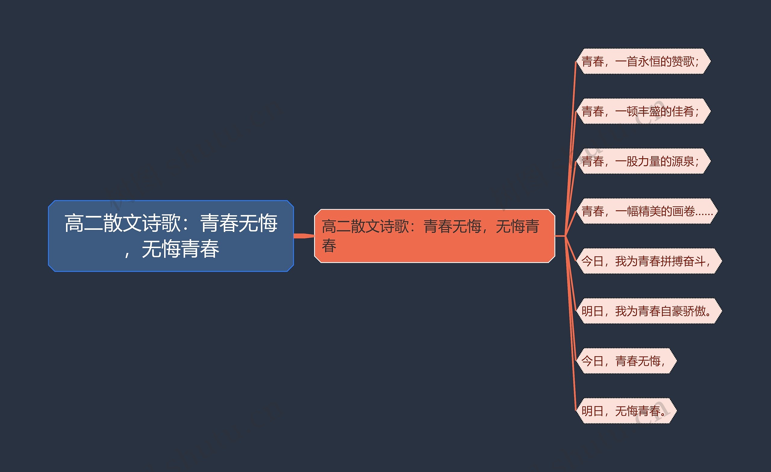 高二散文诗歌：青春无悔，无悔青春思维导图