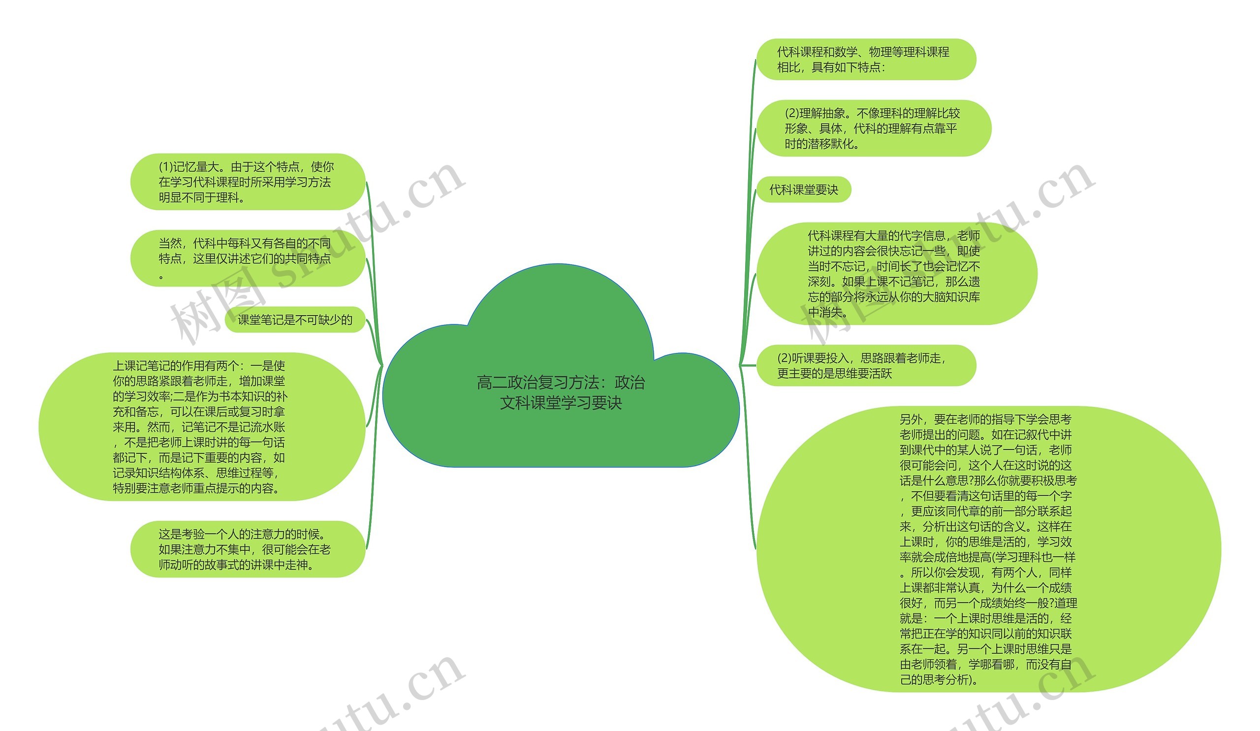 高二政治复习方法：政治文科课堂学习要诀思维导图