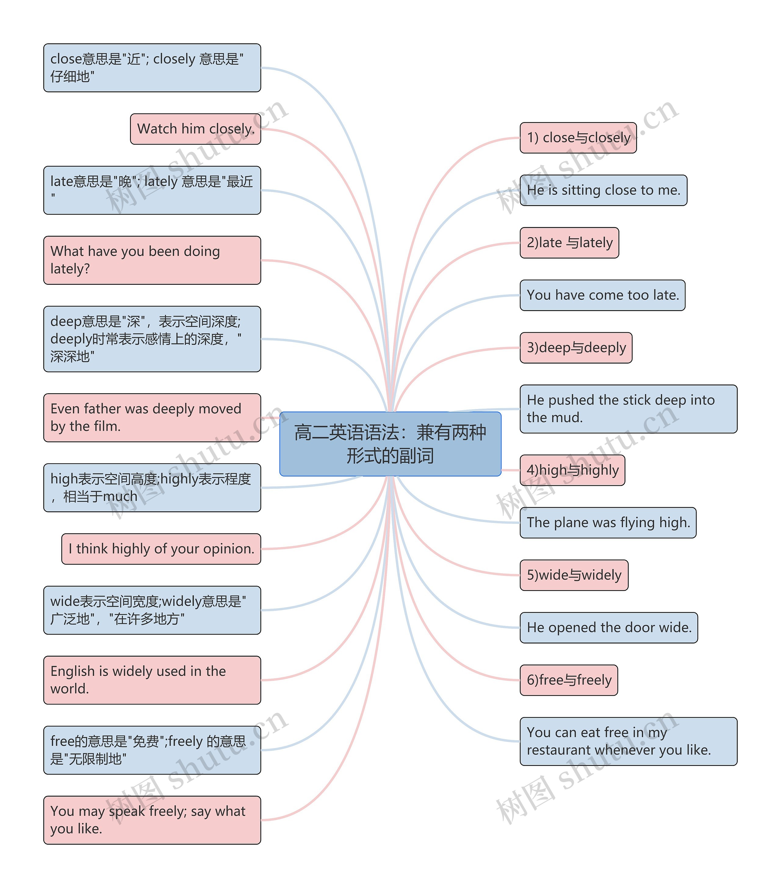 高二英语语法：兼有两种形式的副词思维导图