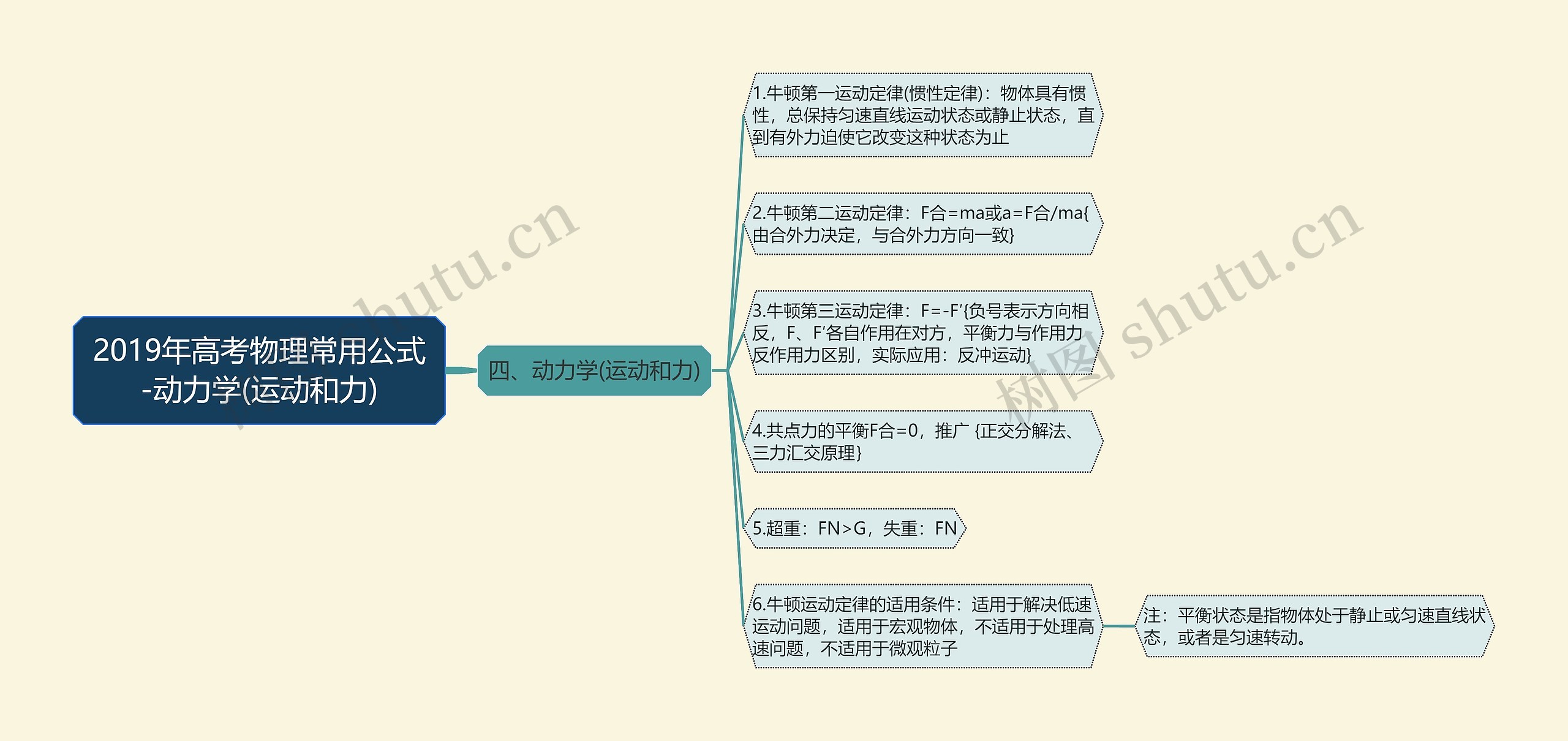 2019年高考物理常用公式-动力学(运动和力)