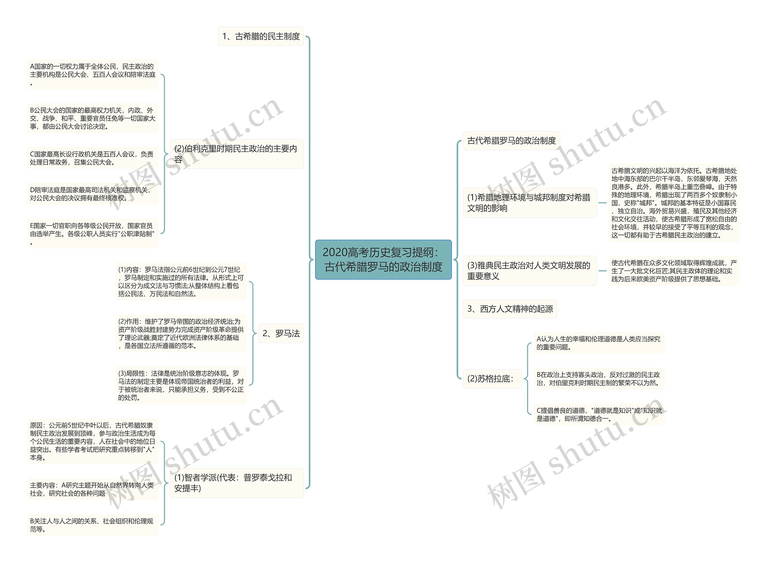 2020高考历史复习提纲：古代希腊罗马的政治制度思维导图