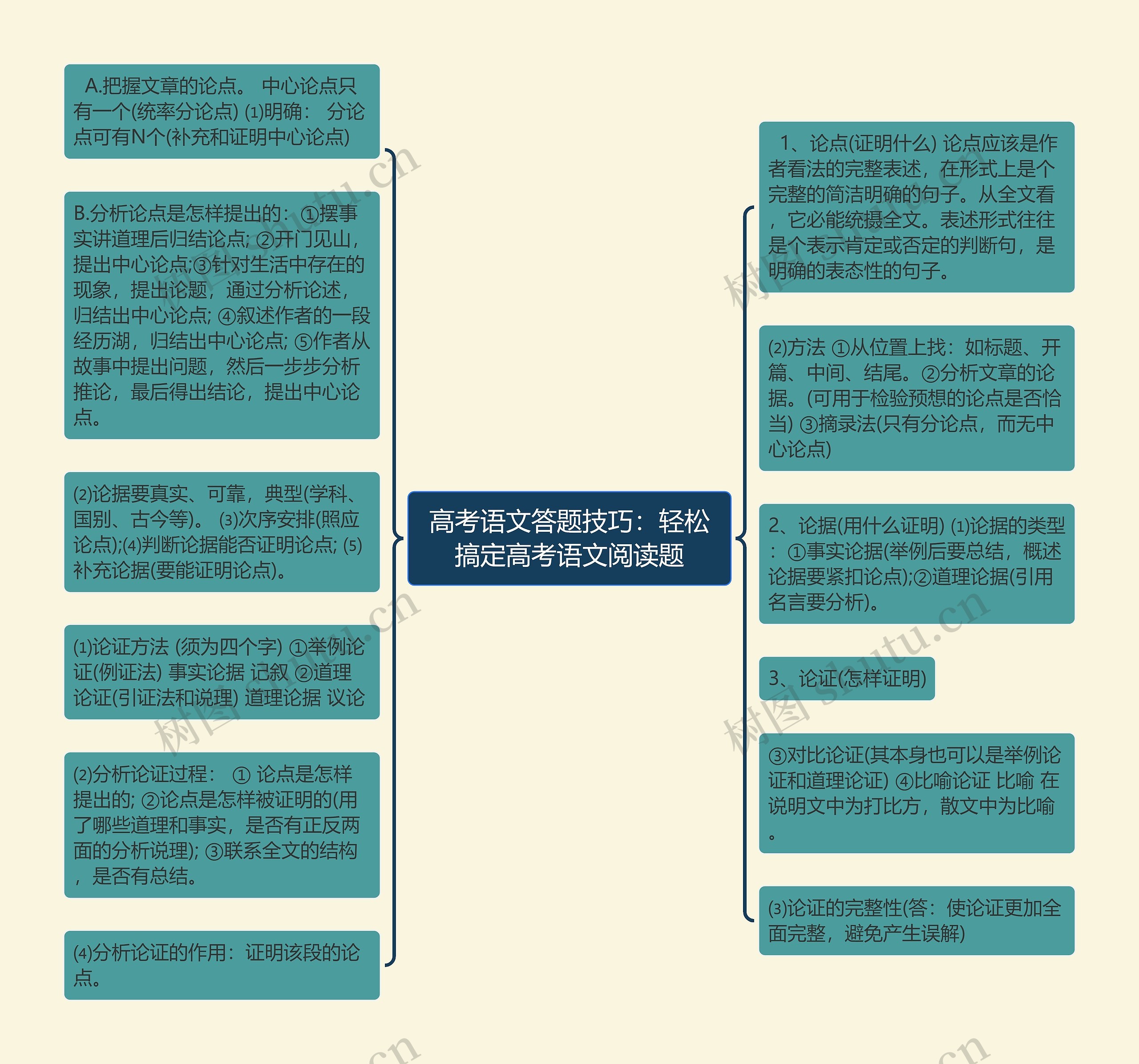 高考语文答题技巧：轻松搞定高考语文阅读题思维导图