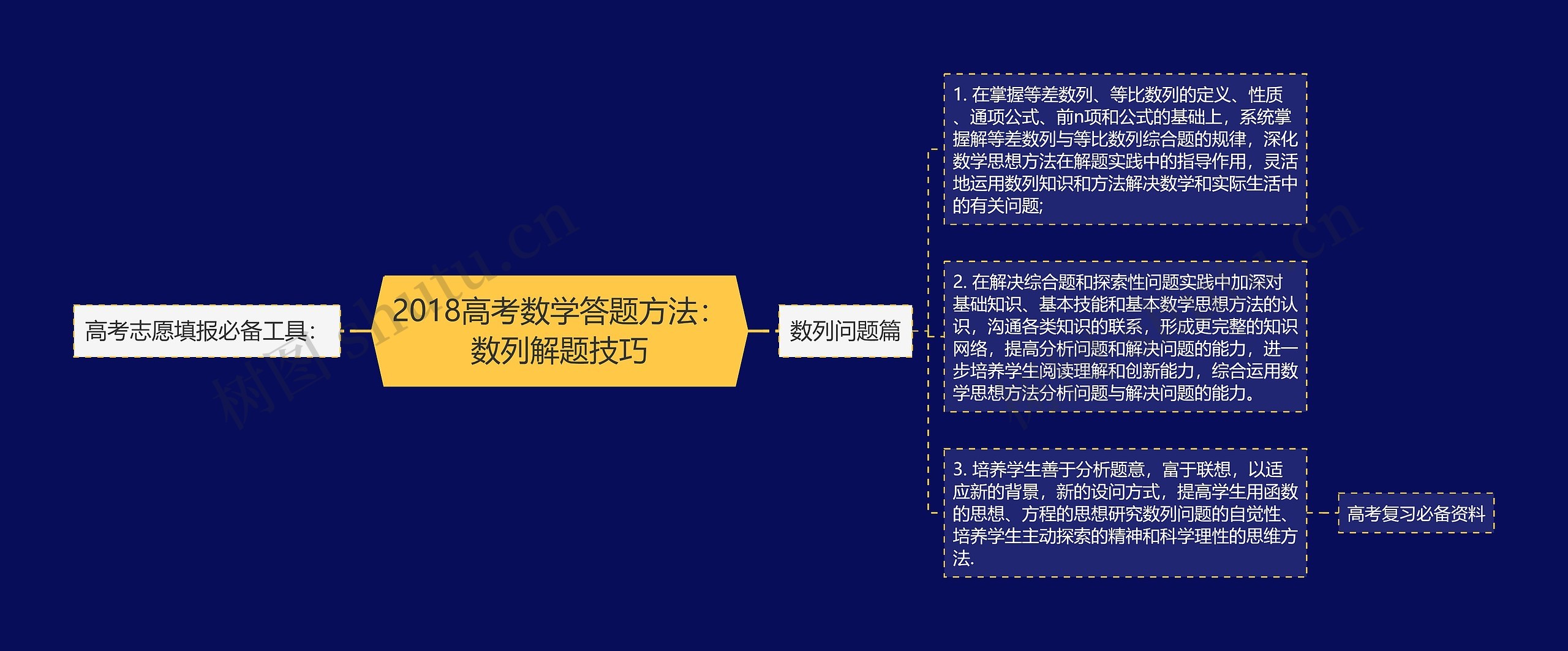 2018高考数学答题方法：数列解题技巧