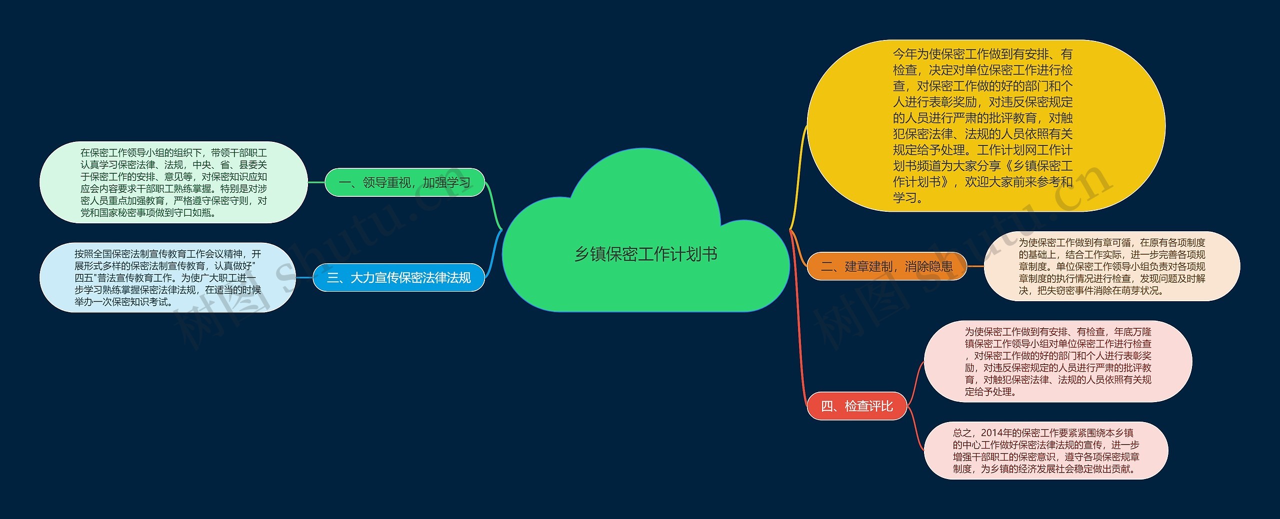 乡镇保密工作计划书思维导图