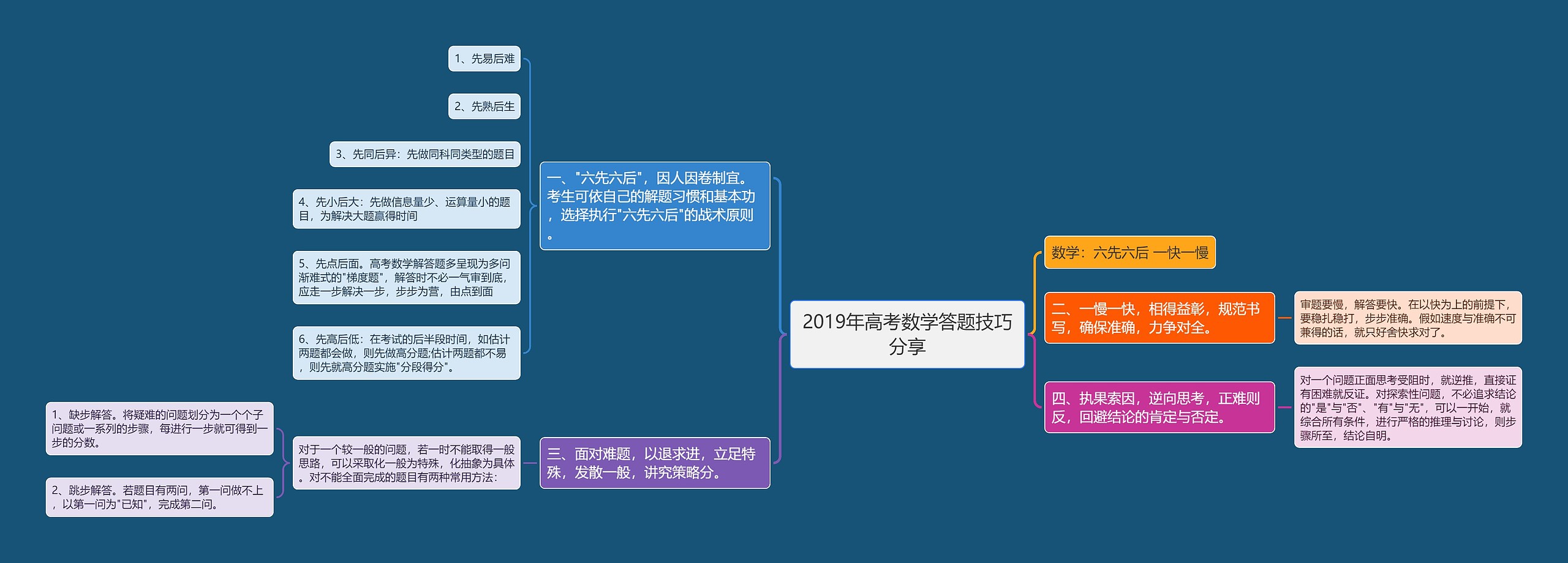 2019年高考数学答题技巧分享