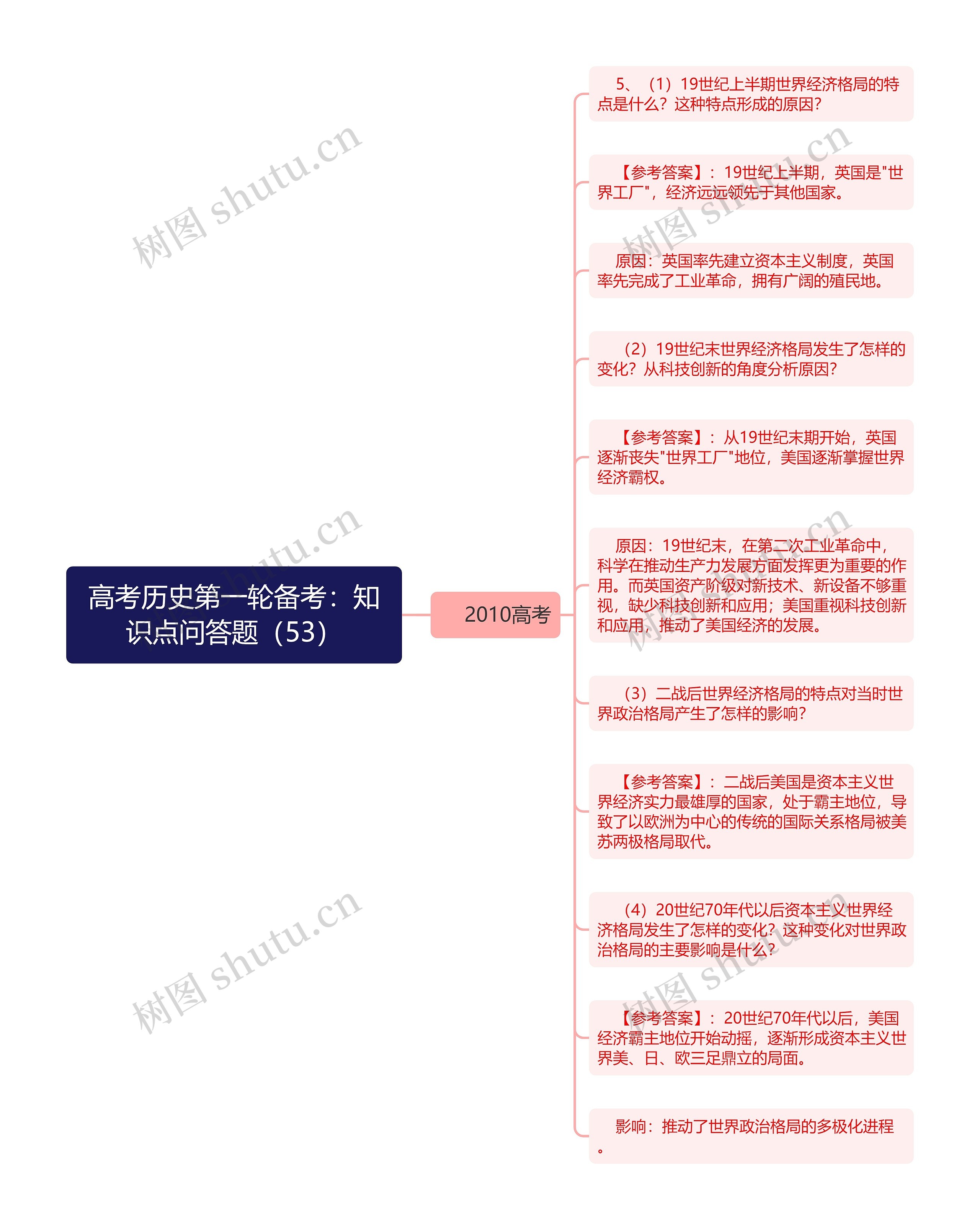 高考历史第一轮备考：知识点问答题（53）思维导图