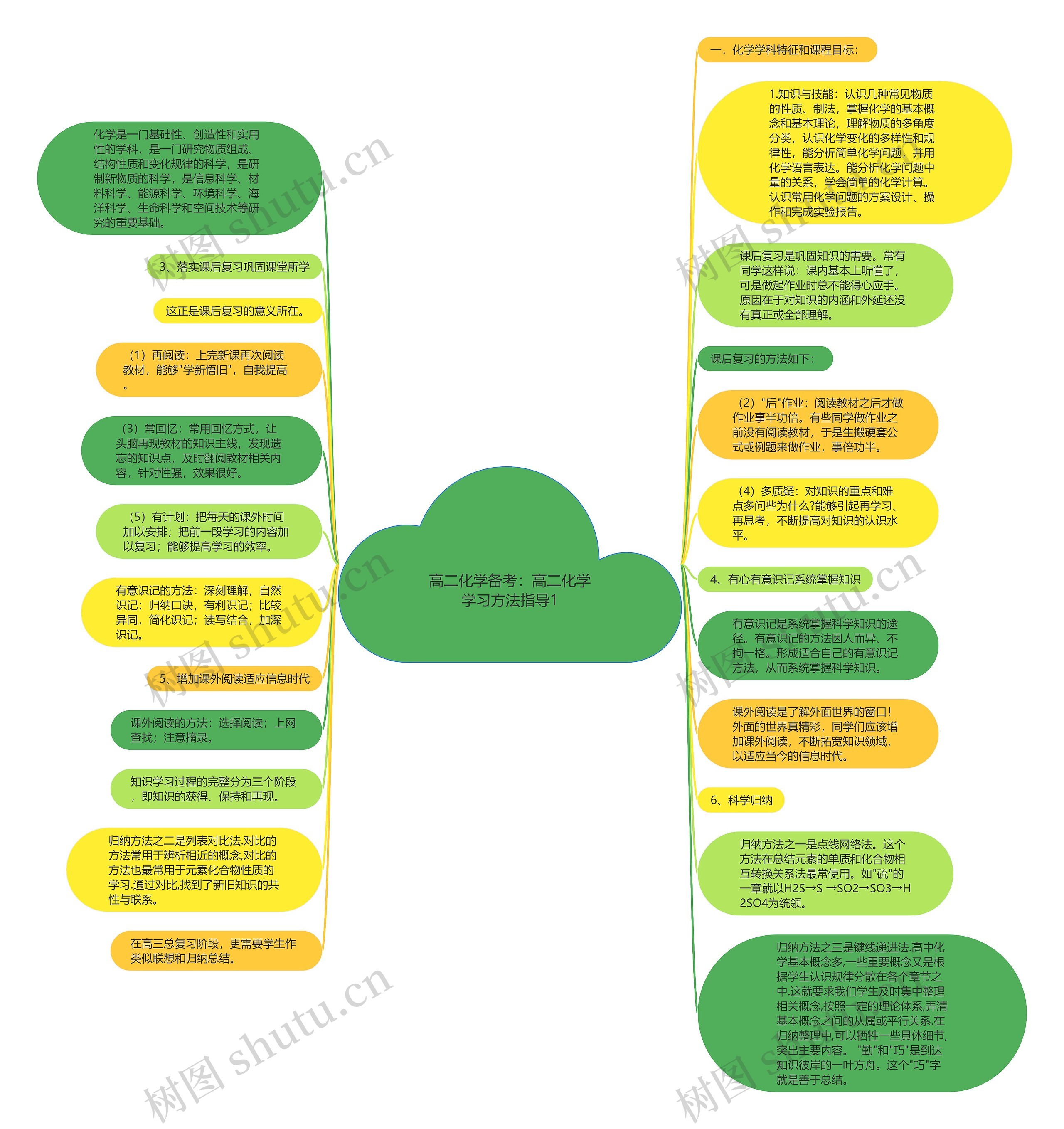 高二化学备考：高二化学学习方法指导1思维导图