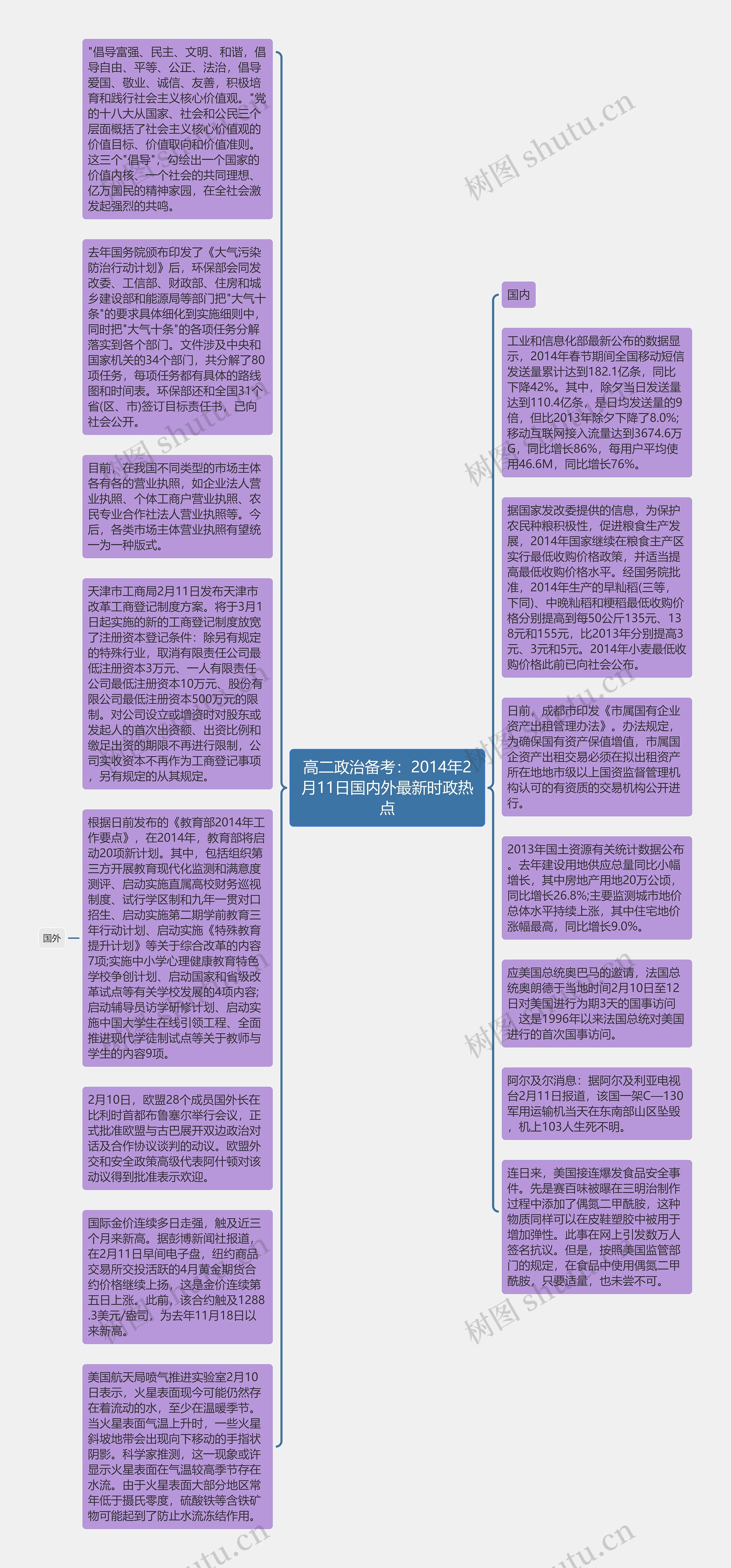 高二政治备考：2014年2月11日国内外最新时政热点思维导图