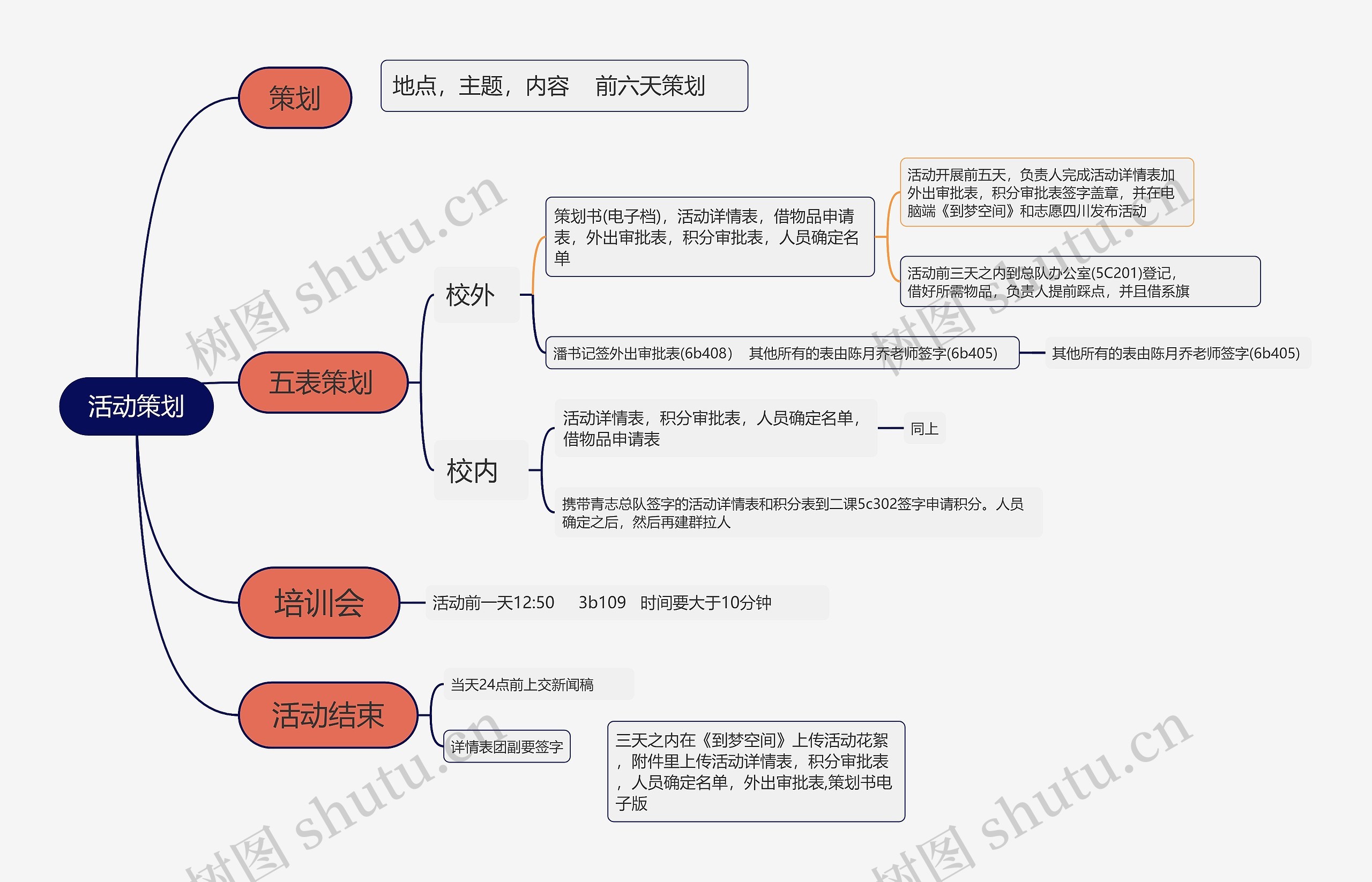 活动策划思维导图