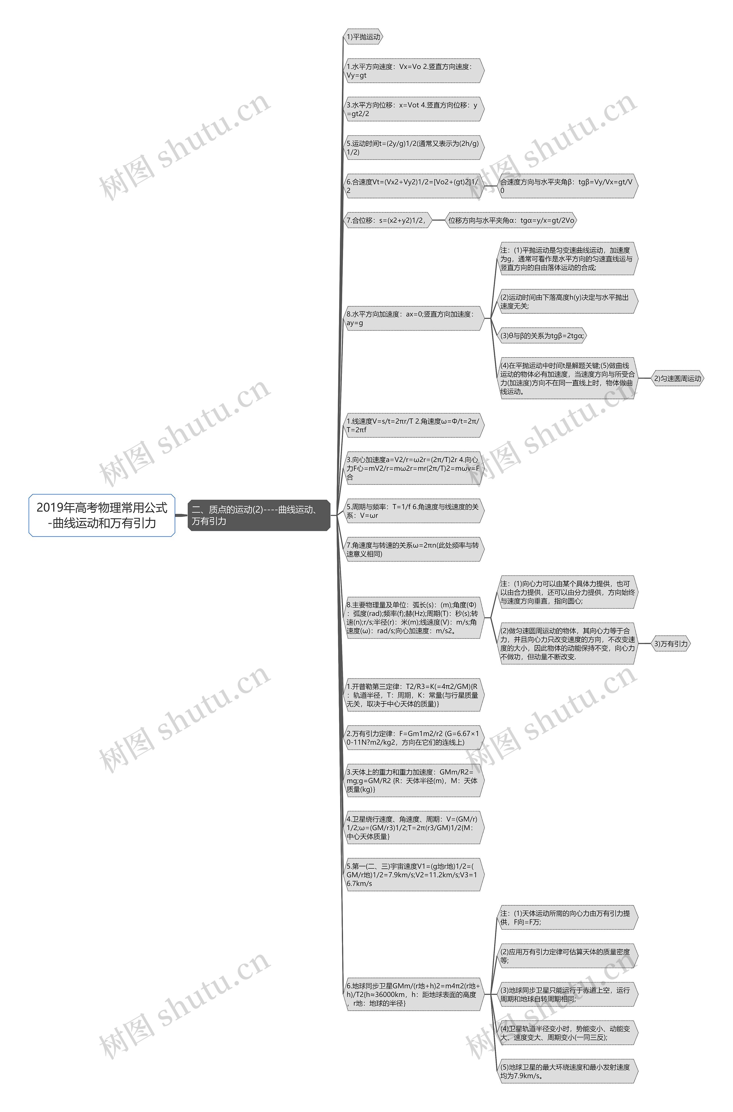 2019年高考物理常用公式-曲线运动和万有引力思维导图
