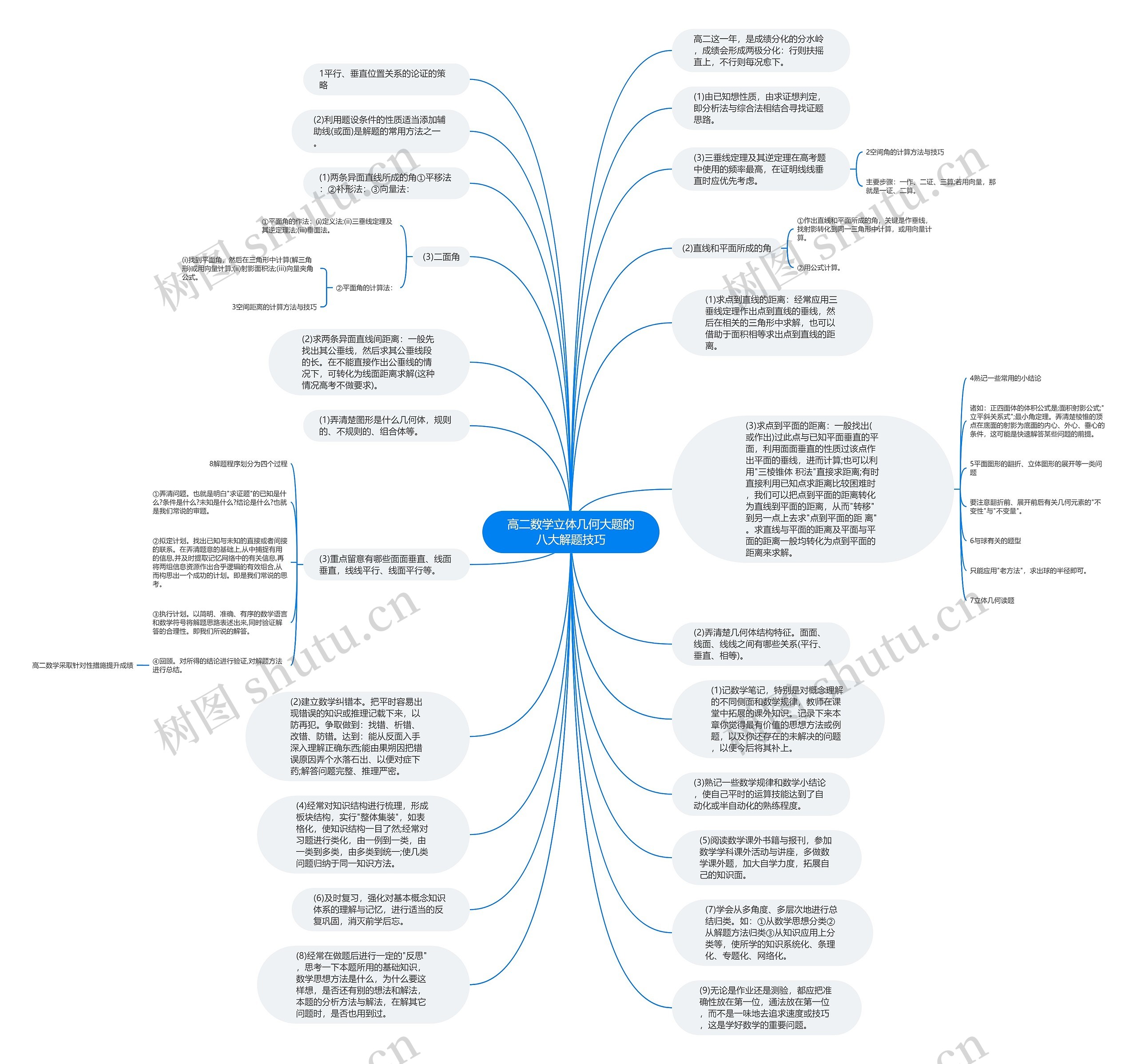 高二数学立体几何大题的八大解题技巧思维导图高清图 高二数学立体几何大题的八大解题技巧思维导图
