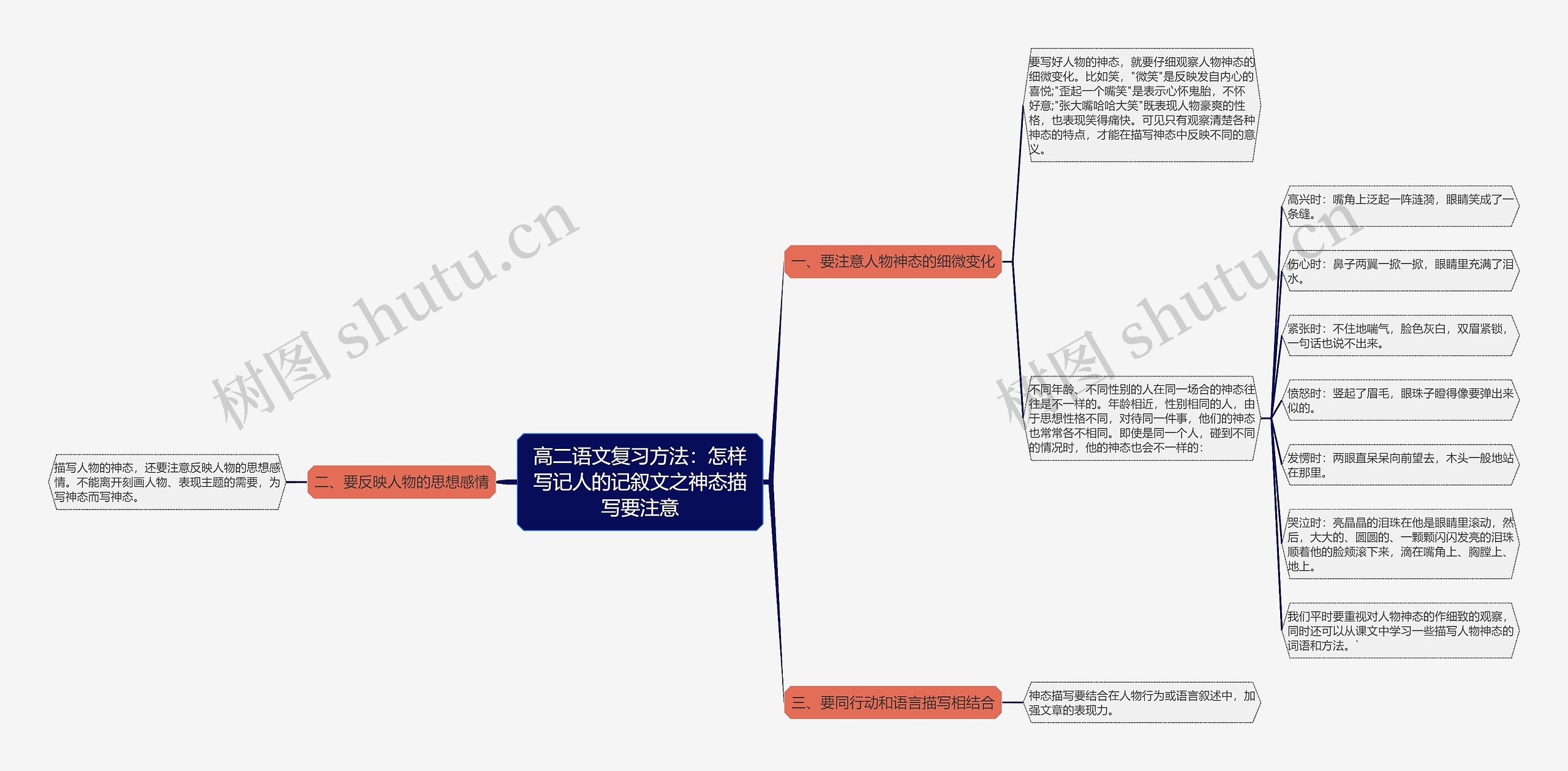 高二语文复习方法：怎样写记人的记叙文之神态描写要注意