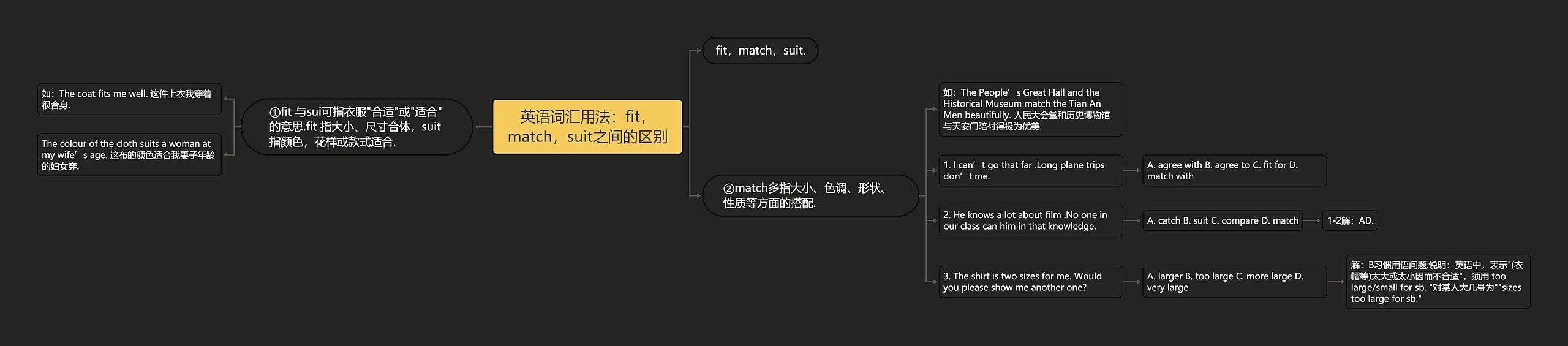 英语词汇用法：fit，match，suit之间的区别思维导图