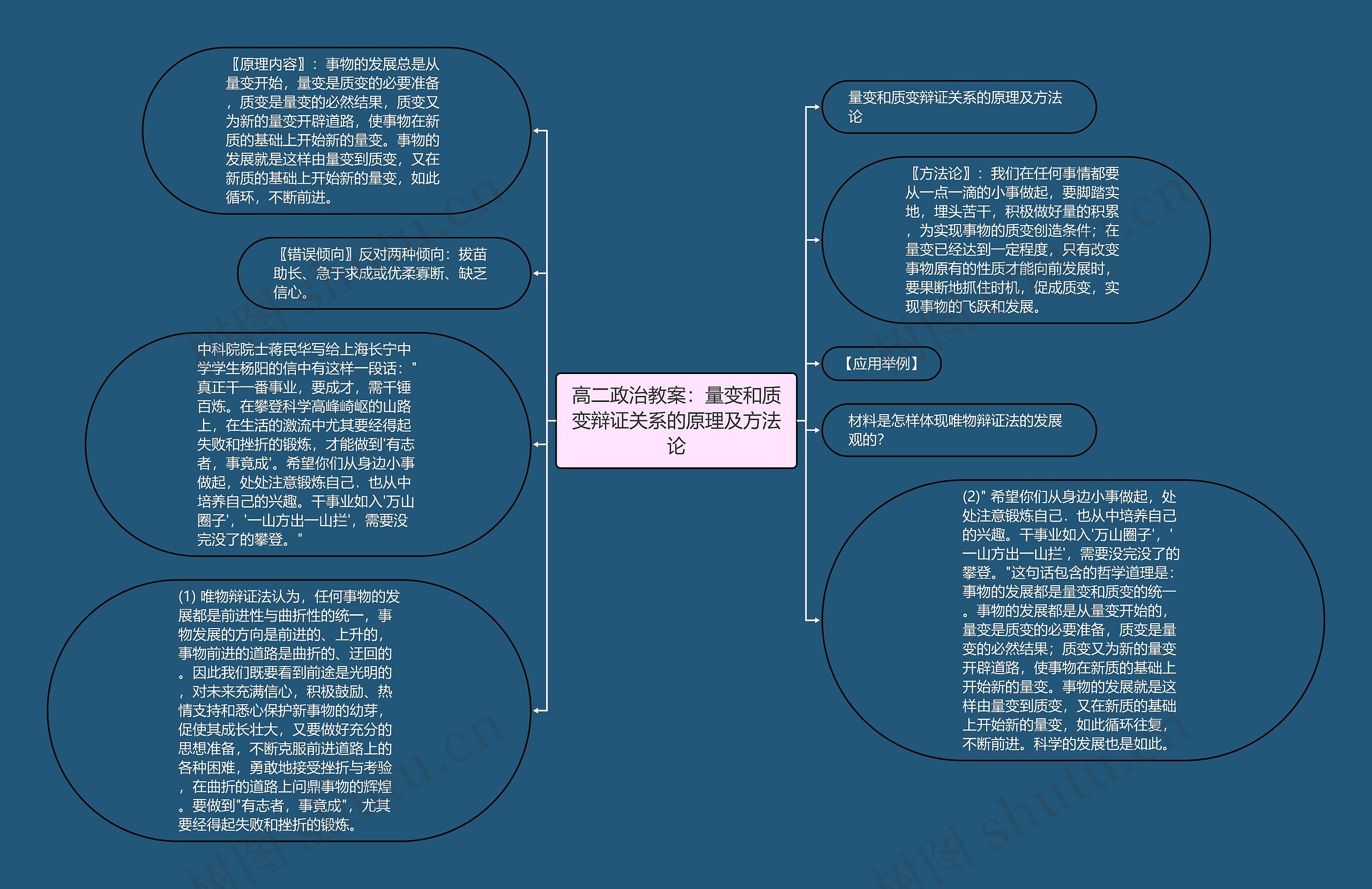 高二政治教案：量变和质变辩证关系的原理及方法论思维导图