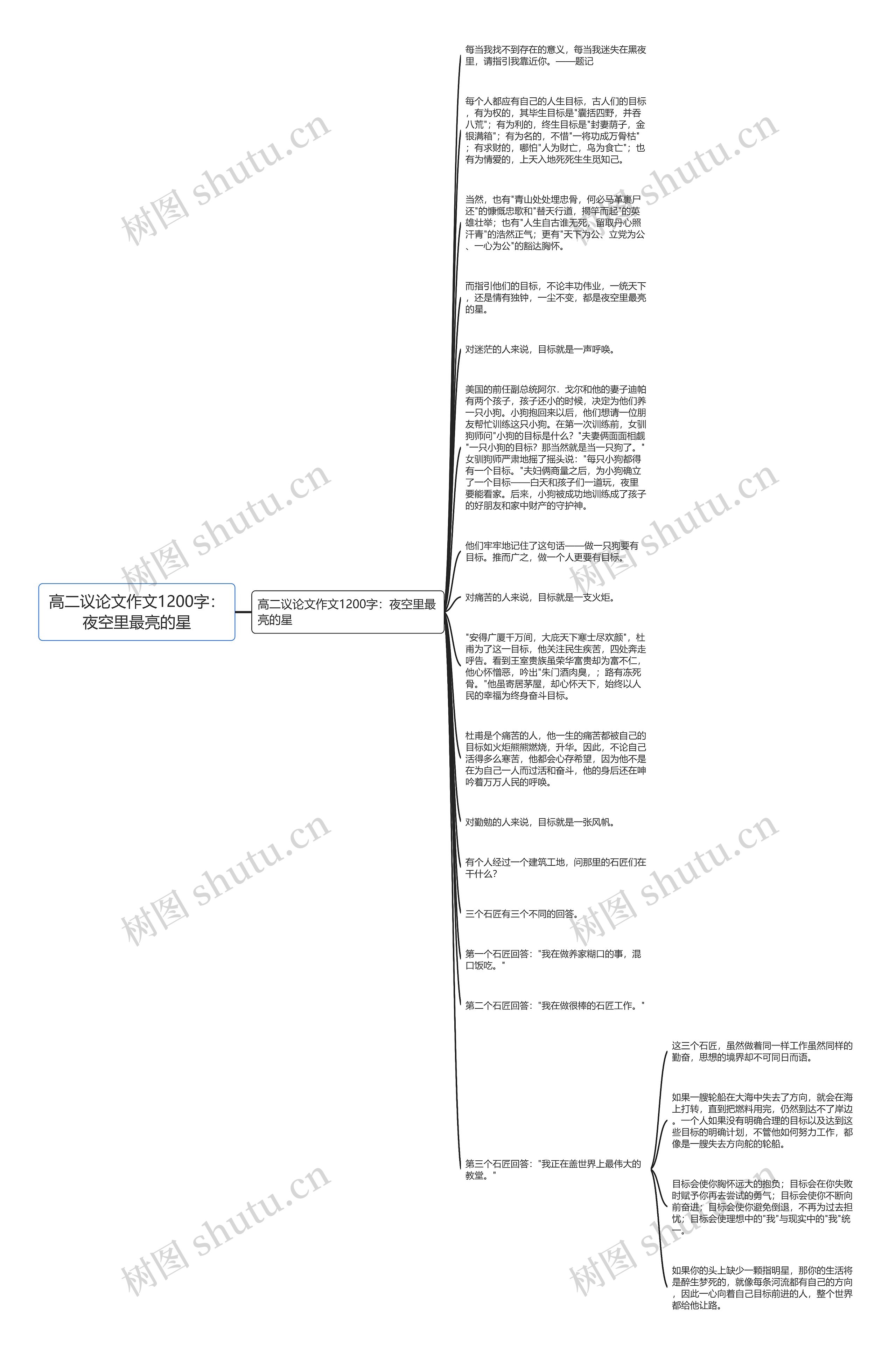 高二议论文作文1200字：夜空里最亮的星思维导图