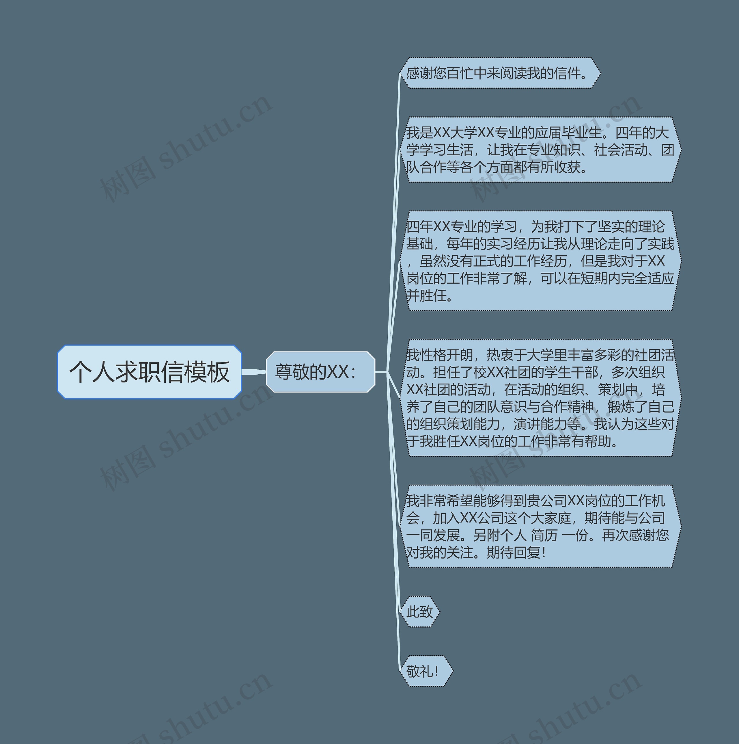 个人求职信思维导图