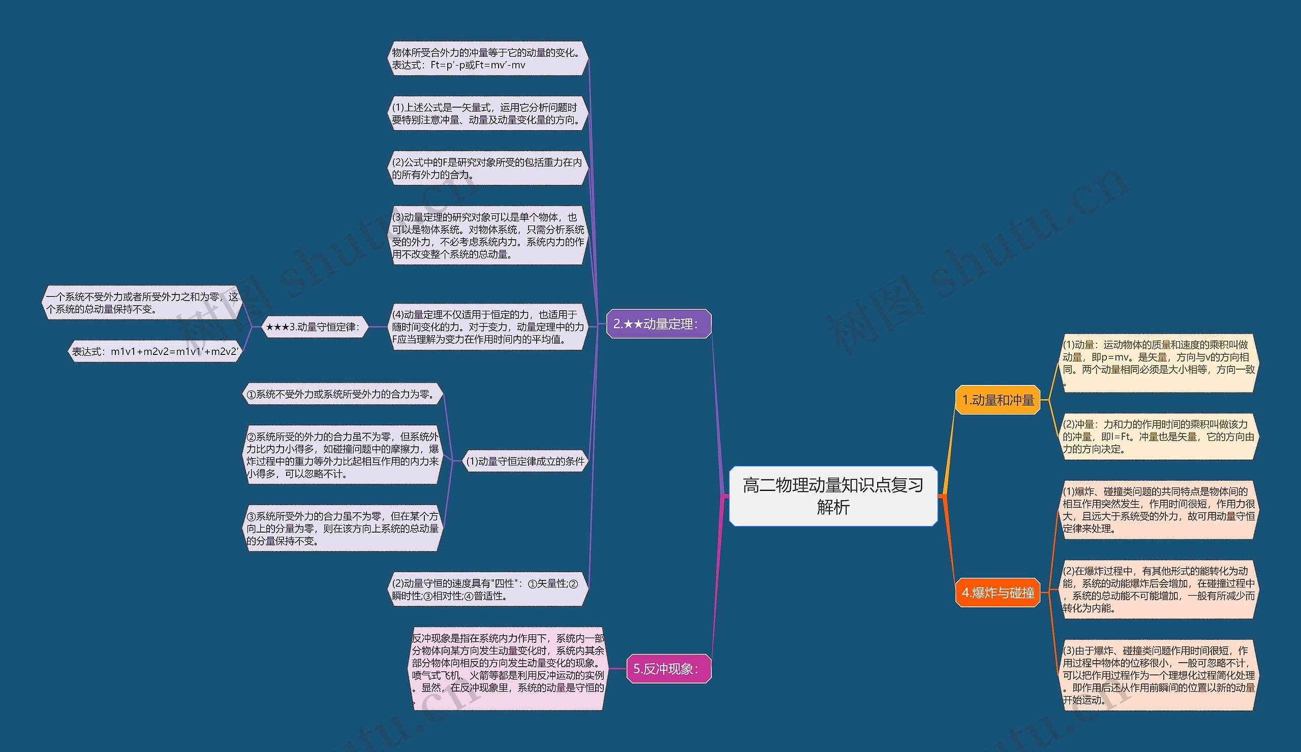 高二物理动量知识点复习解析