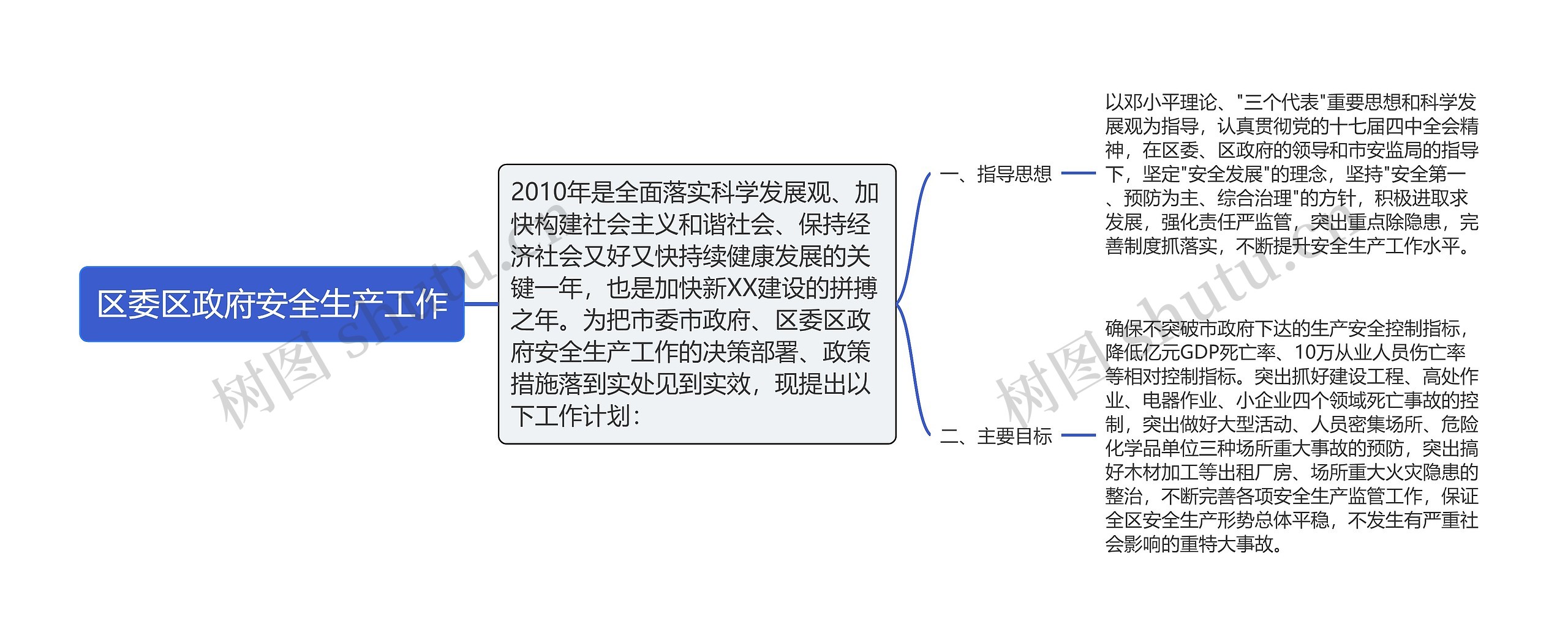 区委区政府安全生产工作思维导图