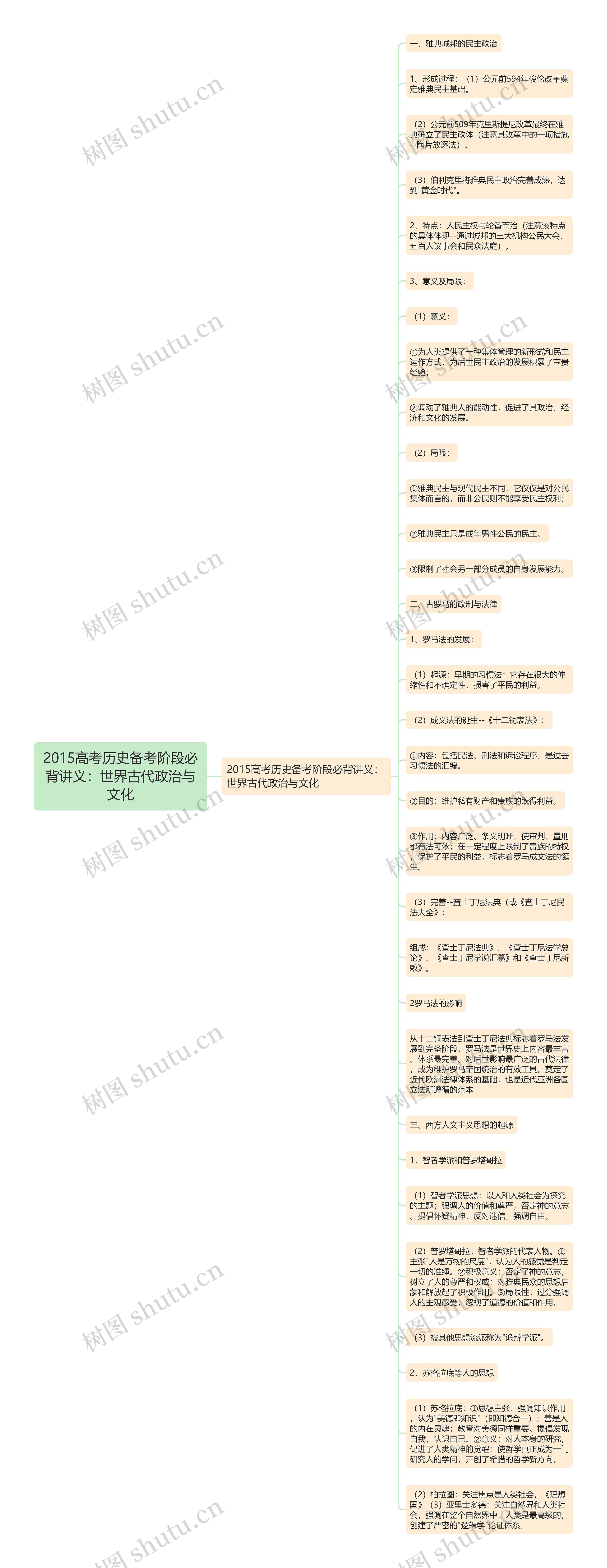 2015高考历史备考阶段必背讲义：世界古代政治与文化