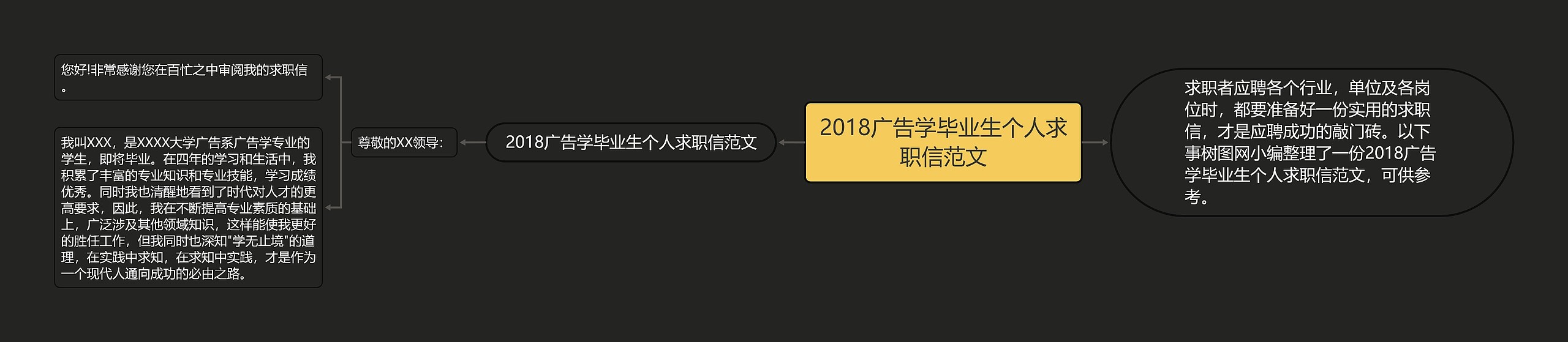 2018广告学毕业生个人求职信范文思维导图