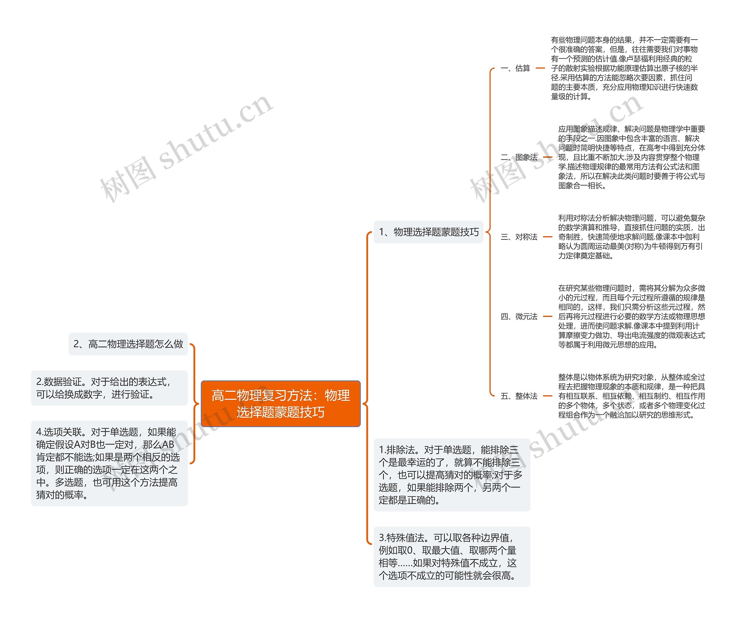 高二物理复习方法：物理选择题蒙题技巧思维导图