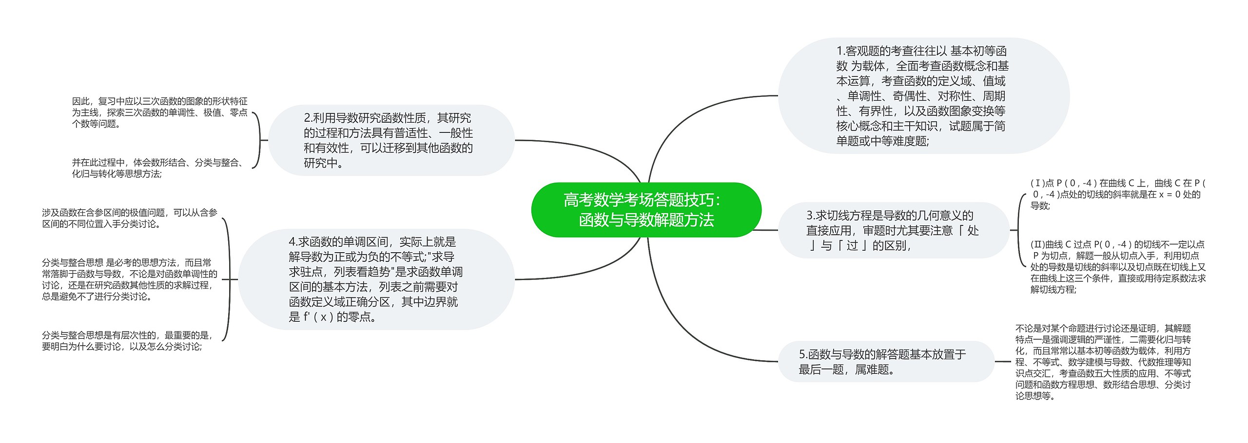 高考数学考场答题技巧：函数与导数解题方法思维导图