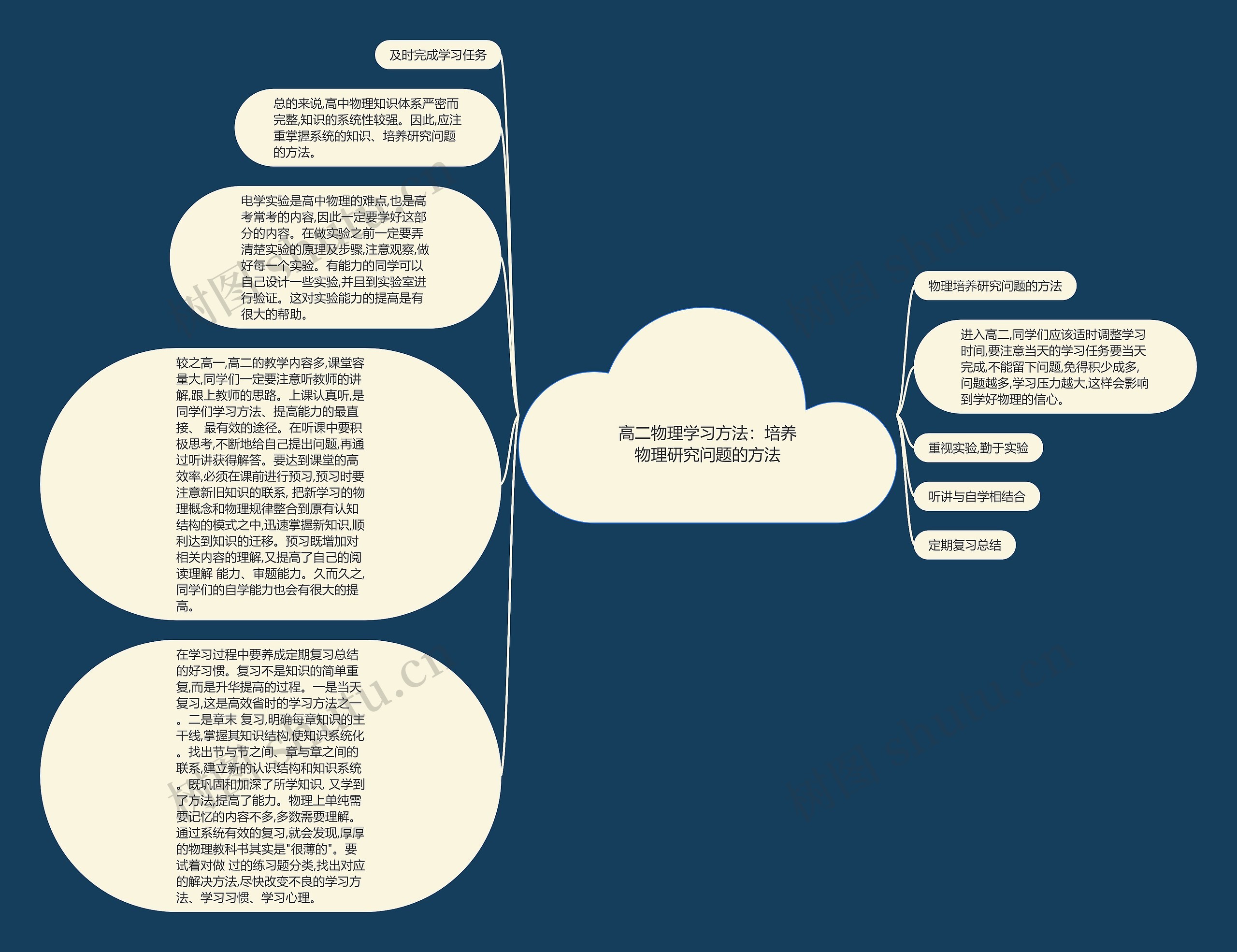 高二物理学习方法：培养物理研究问题的方法