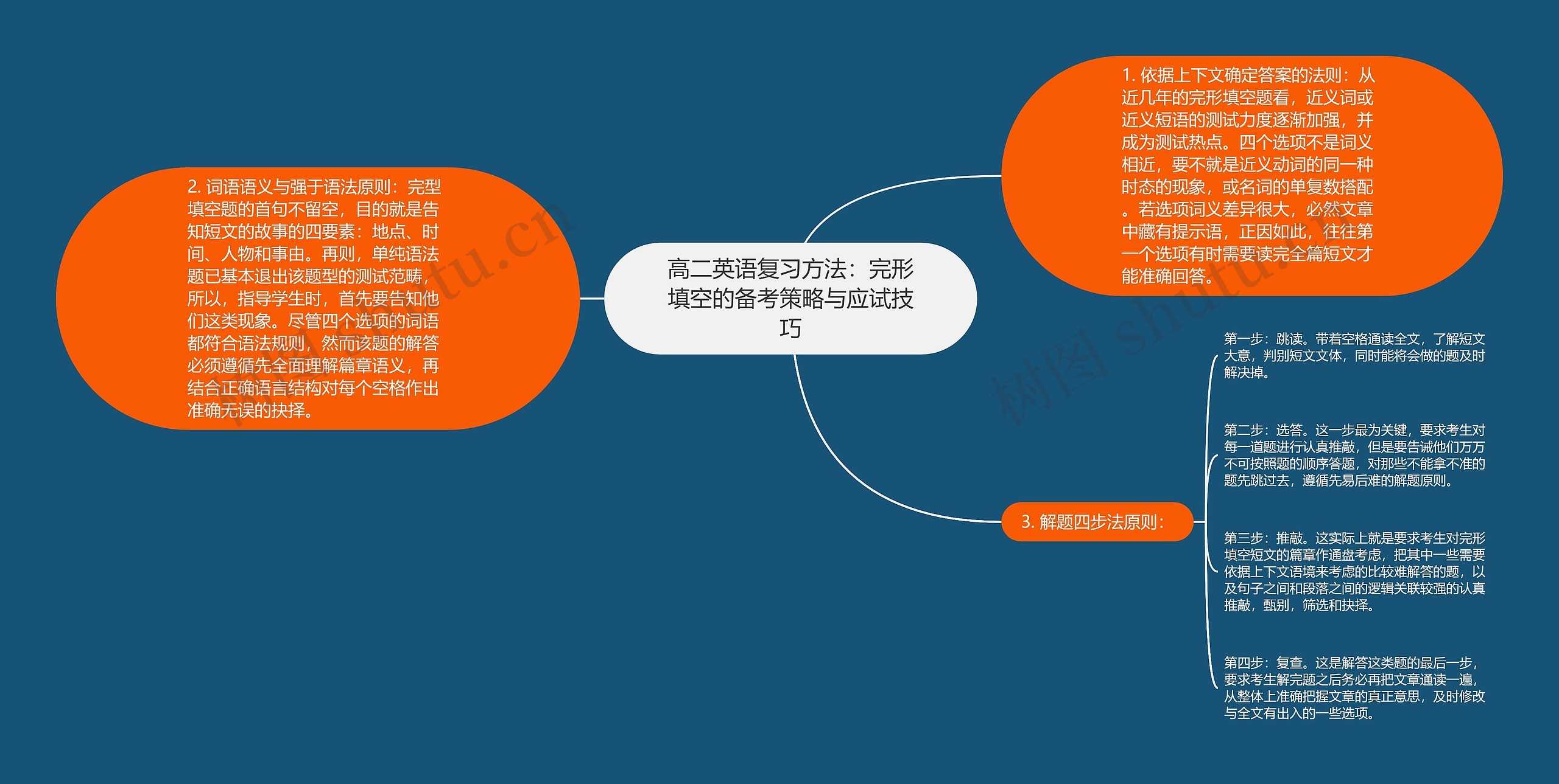 高二英语复习方法：完形填空的备考策略与应试技巧思维导图