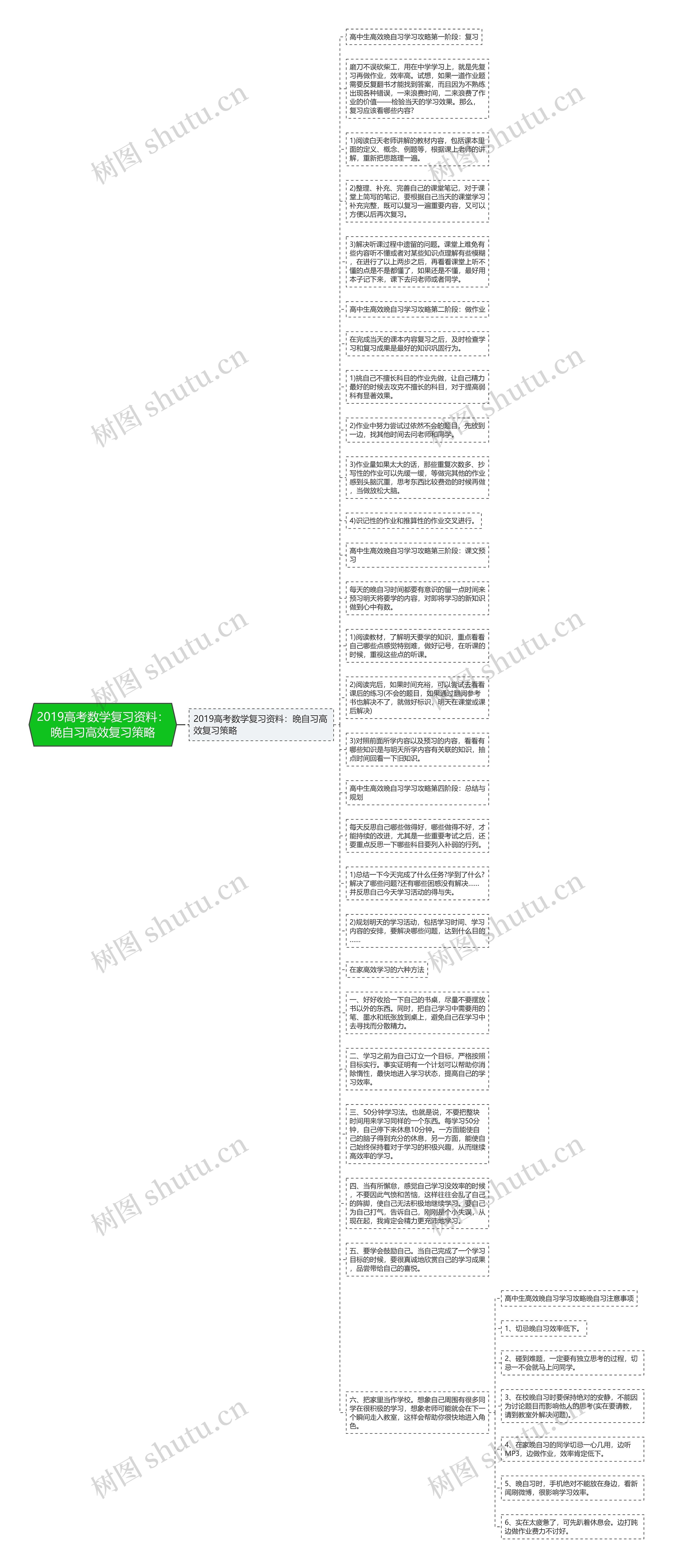 2019高考数学复习资料：晚自习高效复习策略思维导图