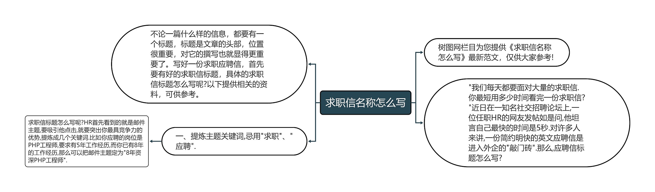 求职信名称怎么写