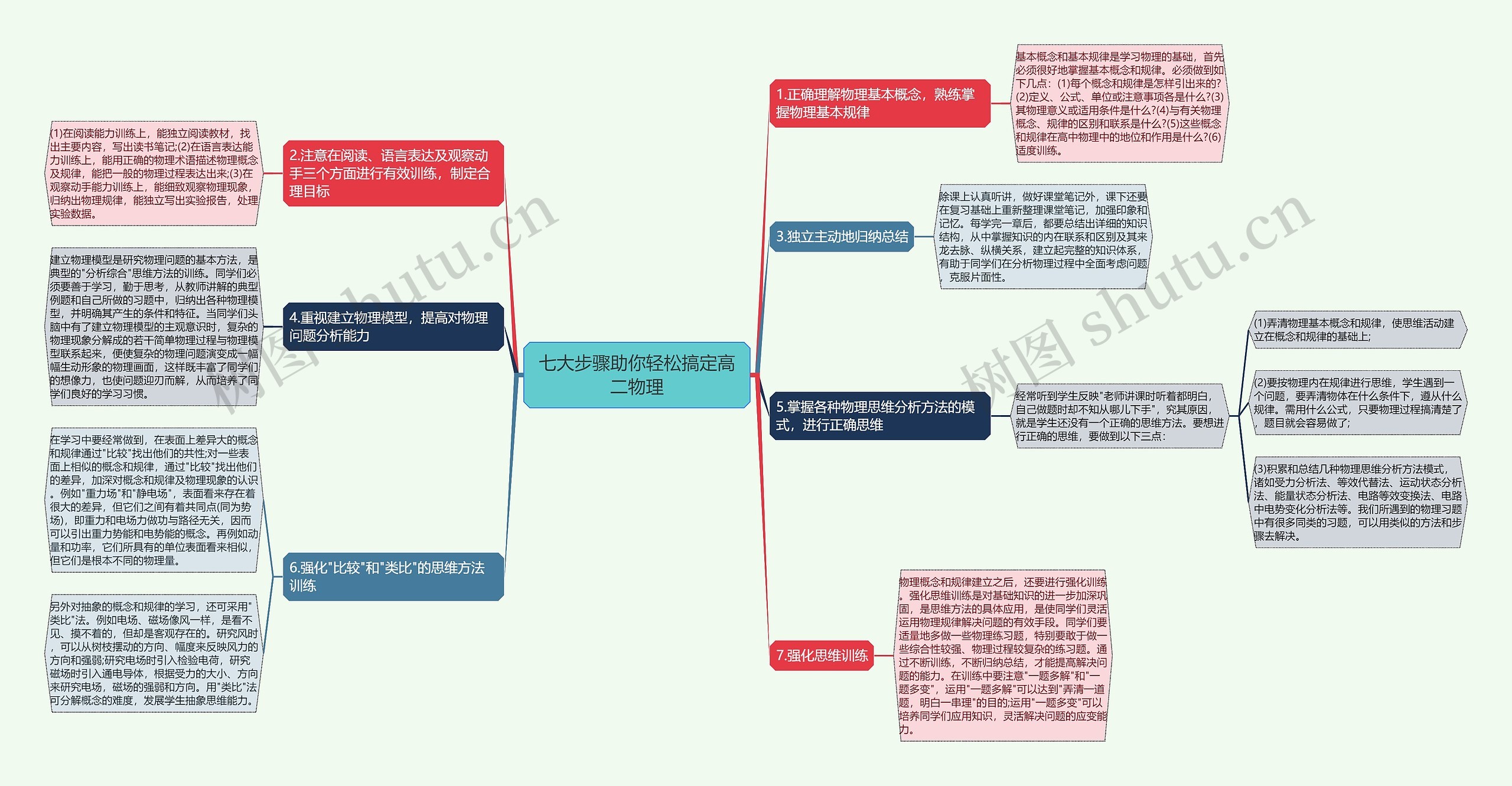 七大步骤助你轻松搞定高二物理思维导图