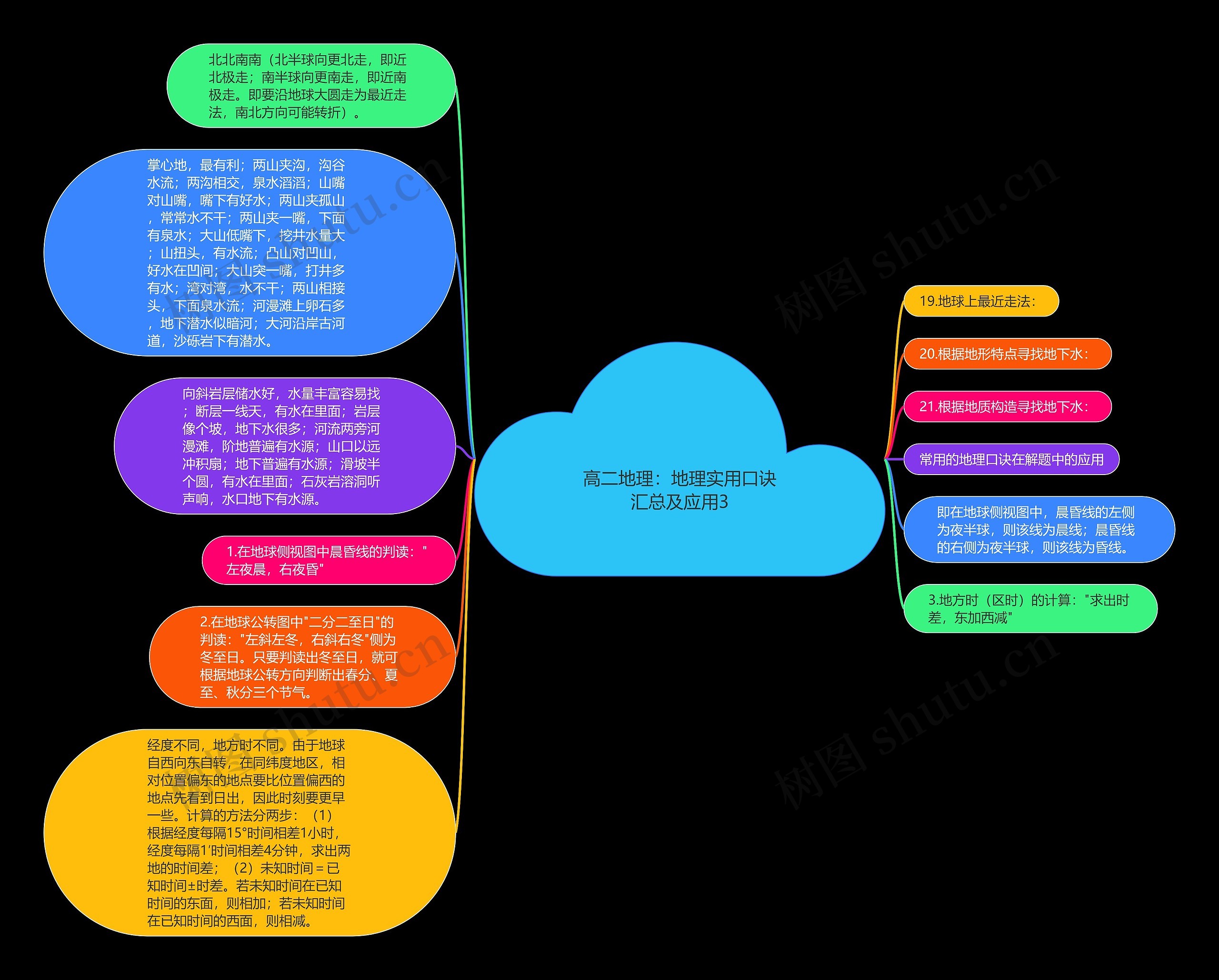 高二地理：地理实用口诀汇总及应用3思维导图