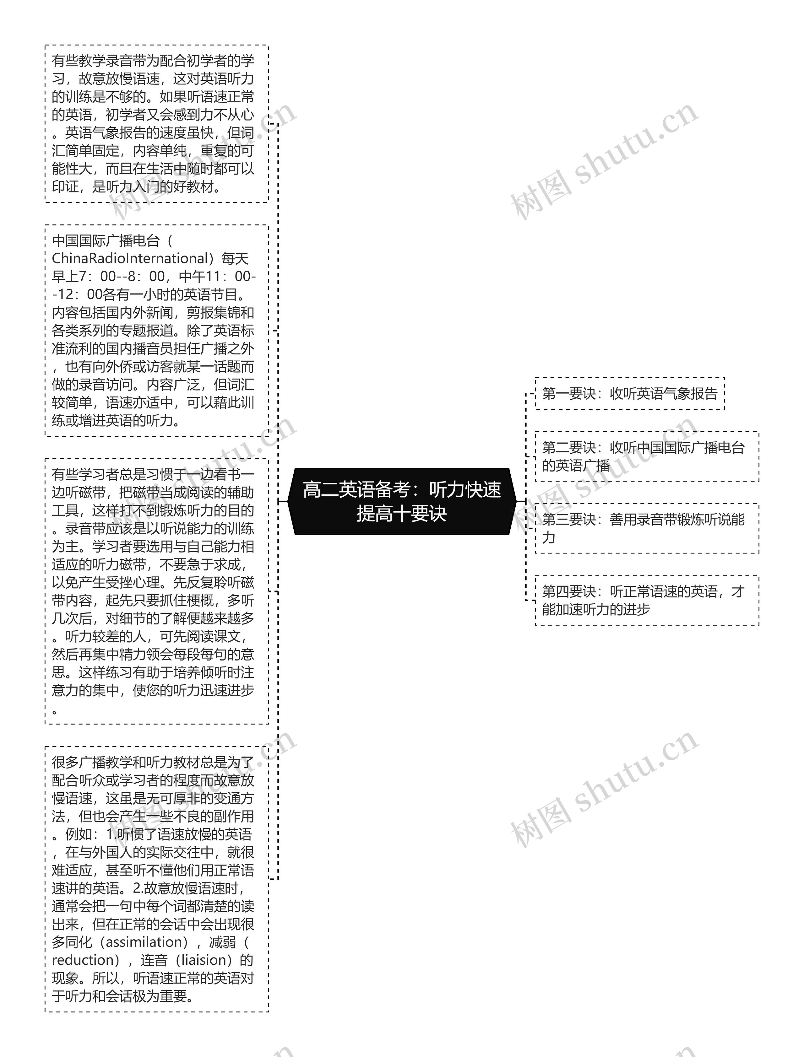 高二英语备考：听力快速提高十要诀思维导图