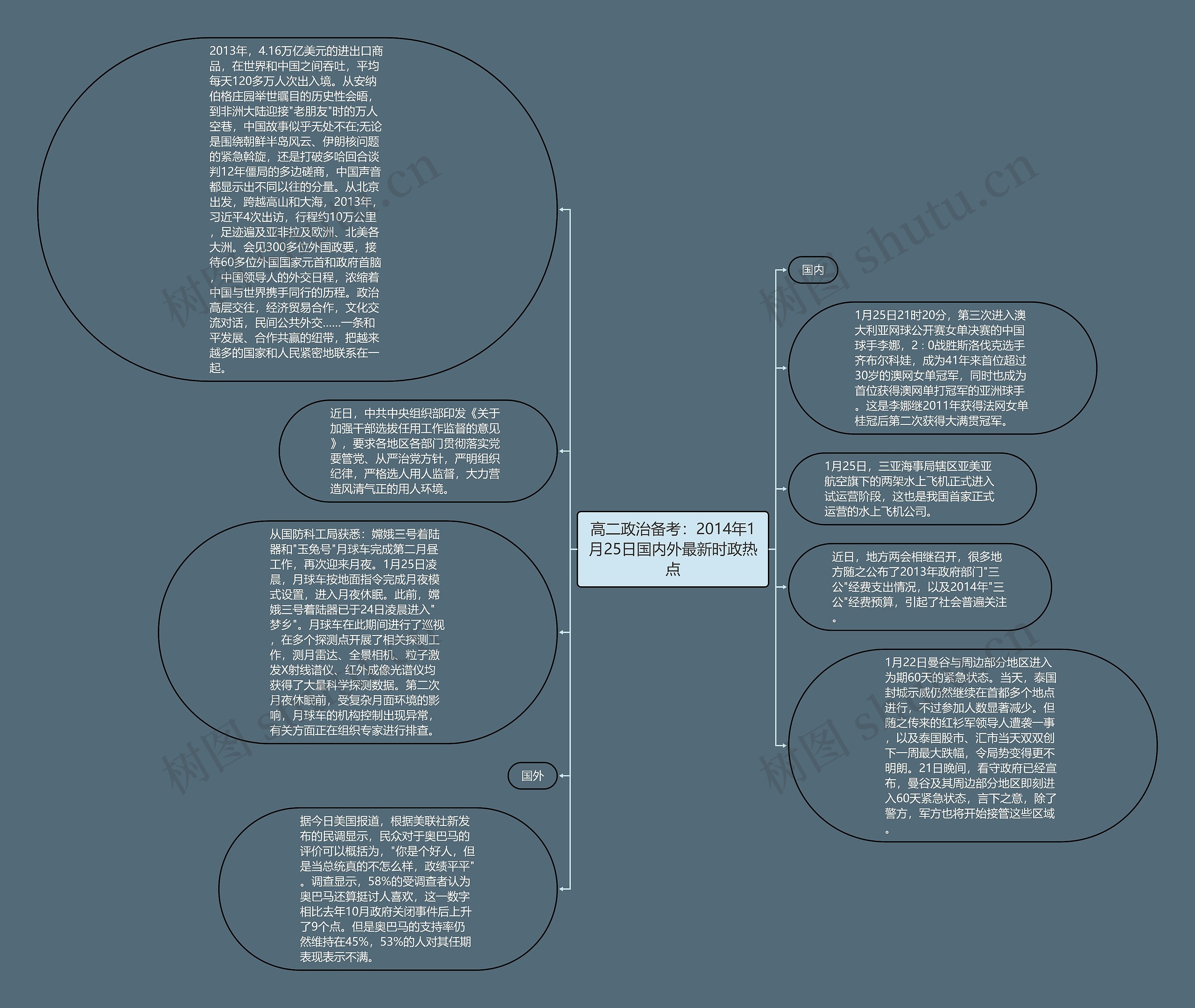 高二政治备考：2014年1月25日国内外最新时政热点思维导图