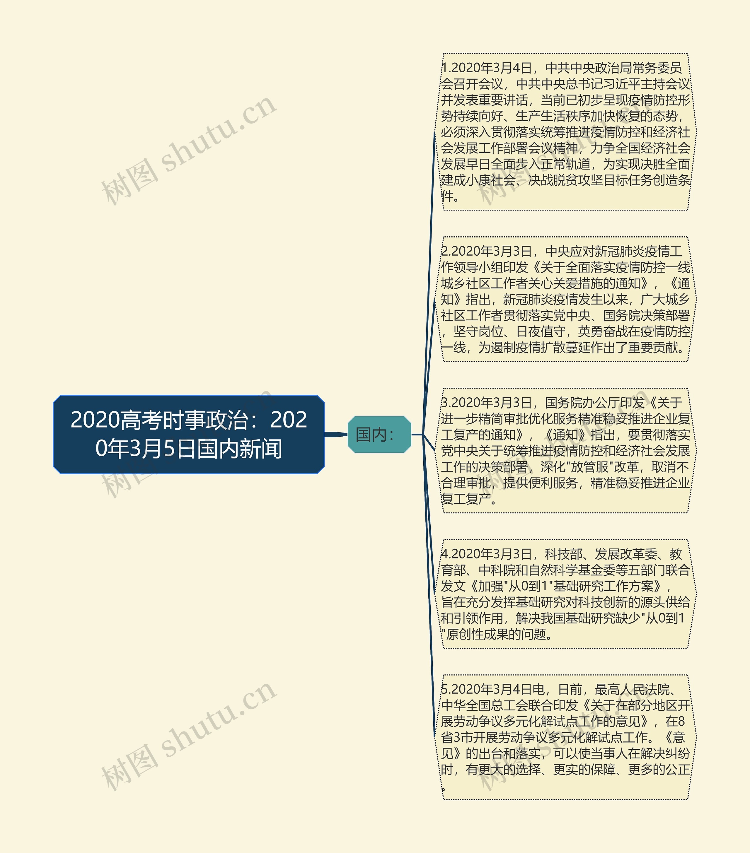 2020高考时事政治：2020年3月5日国内新闻思维导图