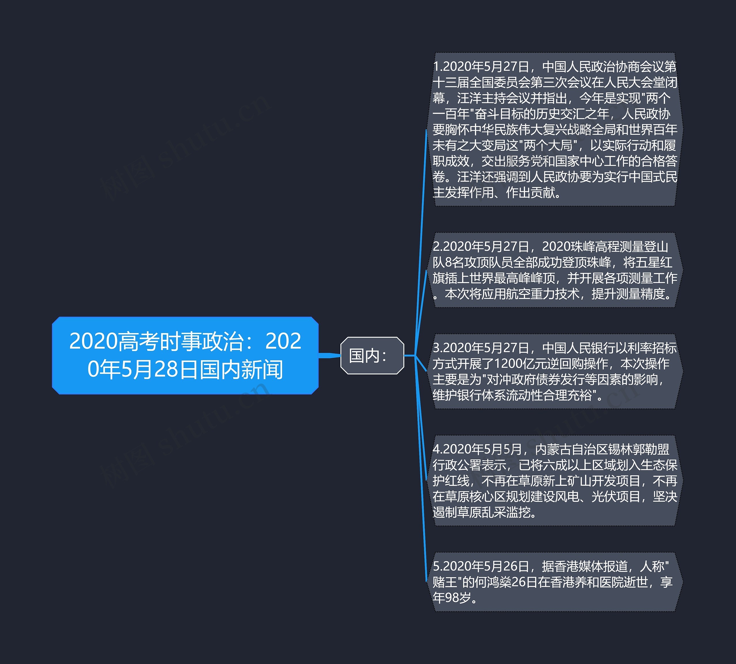 2020高考时事政治：2020年5月28日国内新闻思维导图