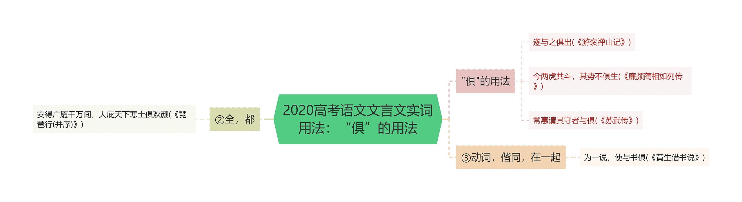 2020高考语文文言文实词用法：“俱”的用法