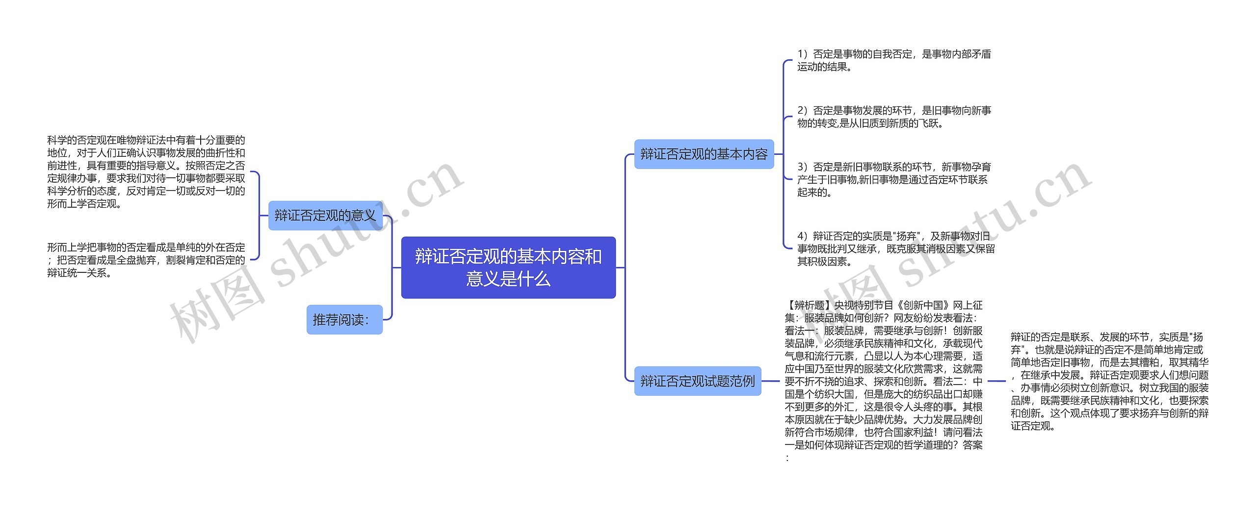 辩证否定观的基本内容和意义是什么思维导图