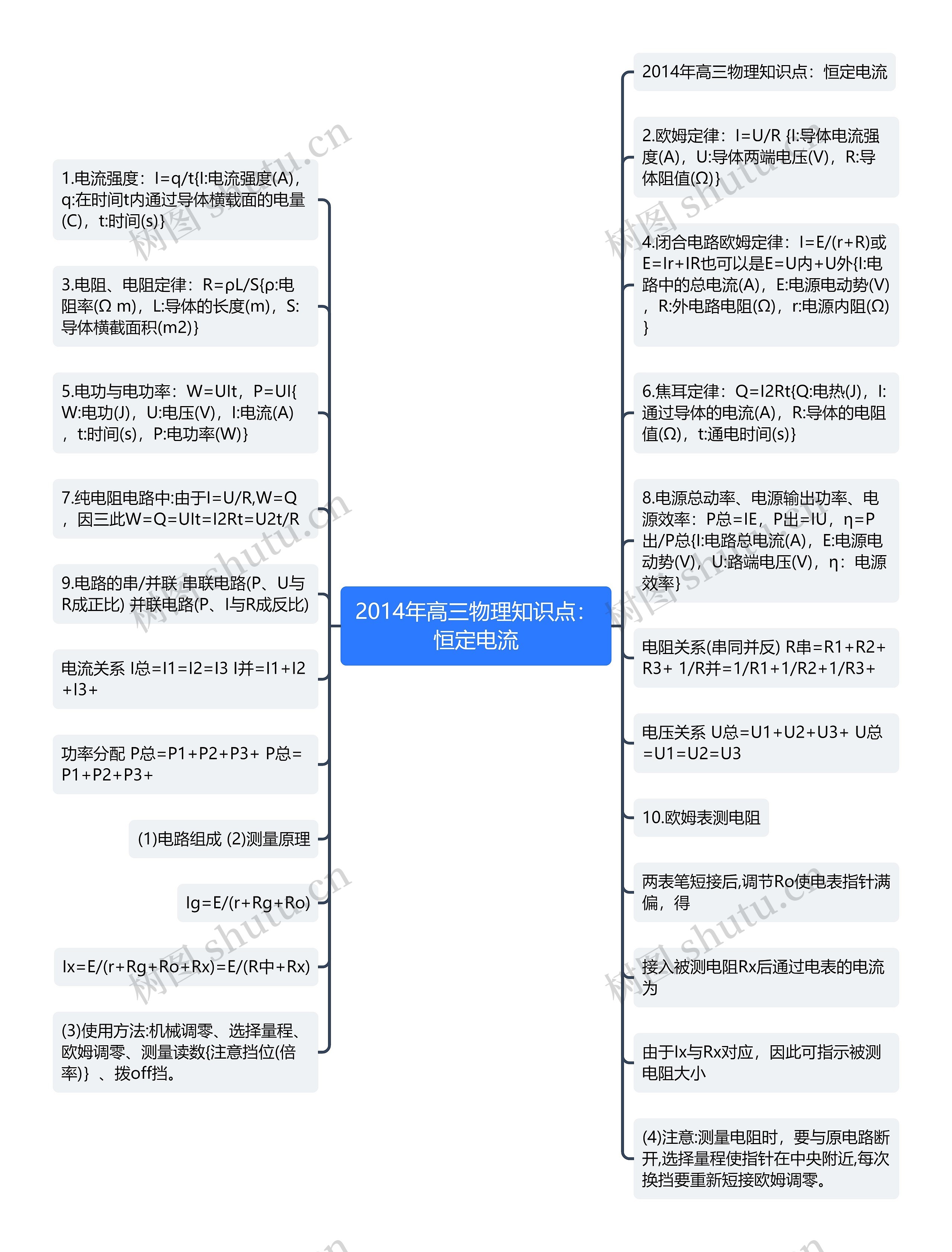 2014年高三物理知识点：恒定电流思维导图