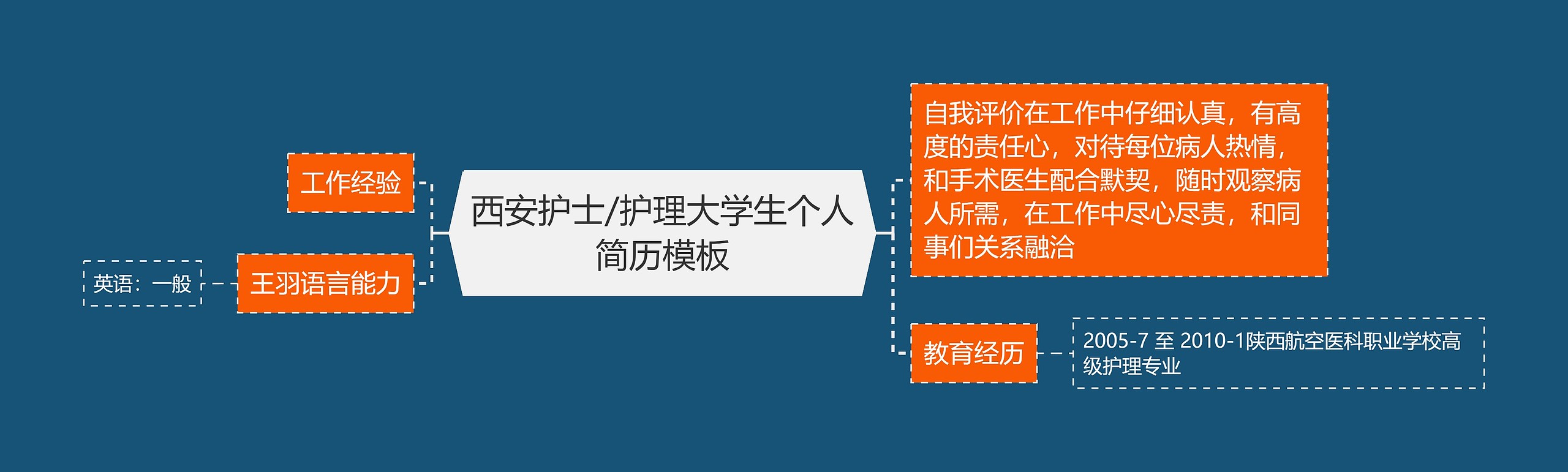 西安护士/护理大学生个人简历思维导图